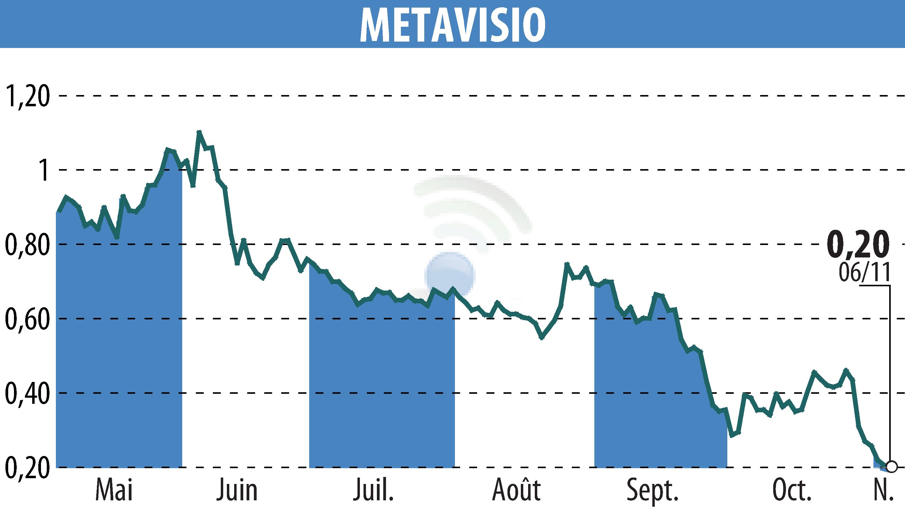 Graphique de l'évolution du cours de l'action METAVISIO (EPA:ALTHO).