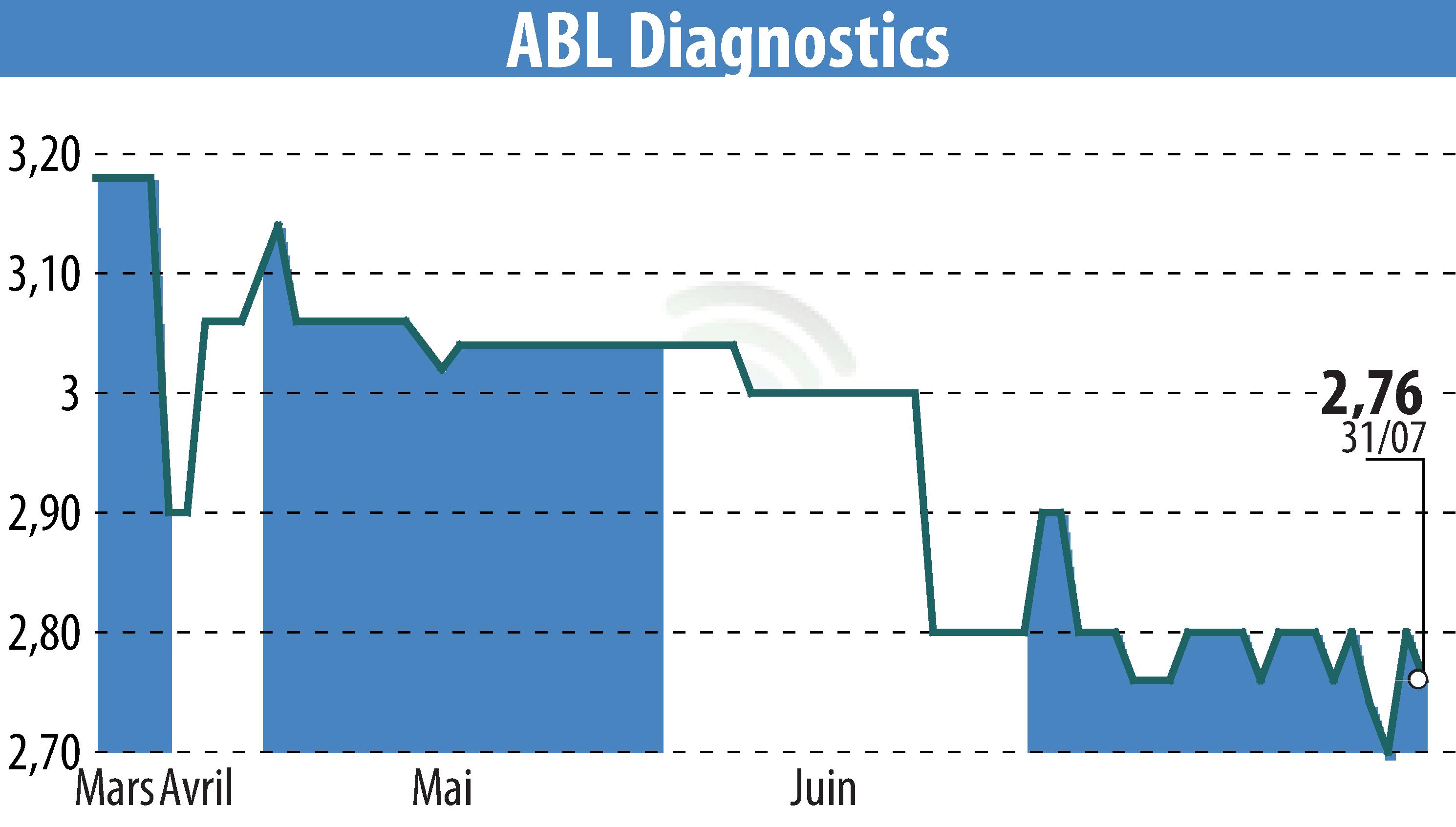 Stock price chart of ABL DIAGNOSTICS (EPA:ABLD) showing fluctuations.