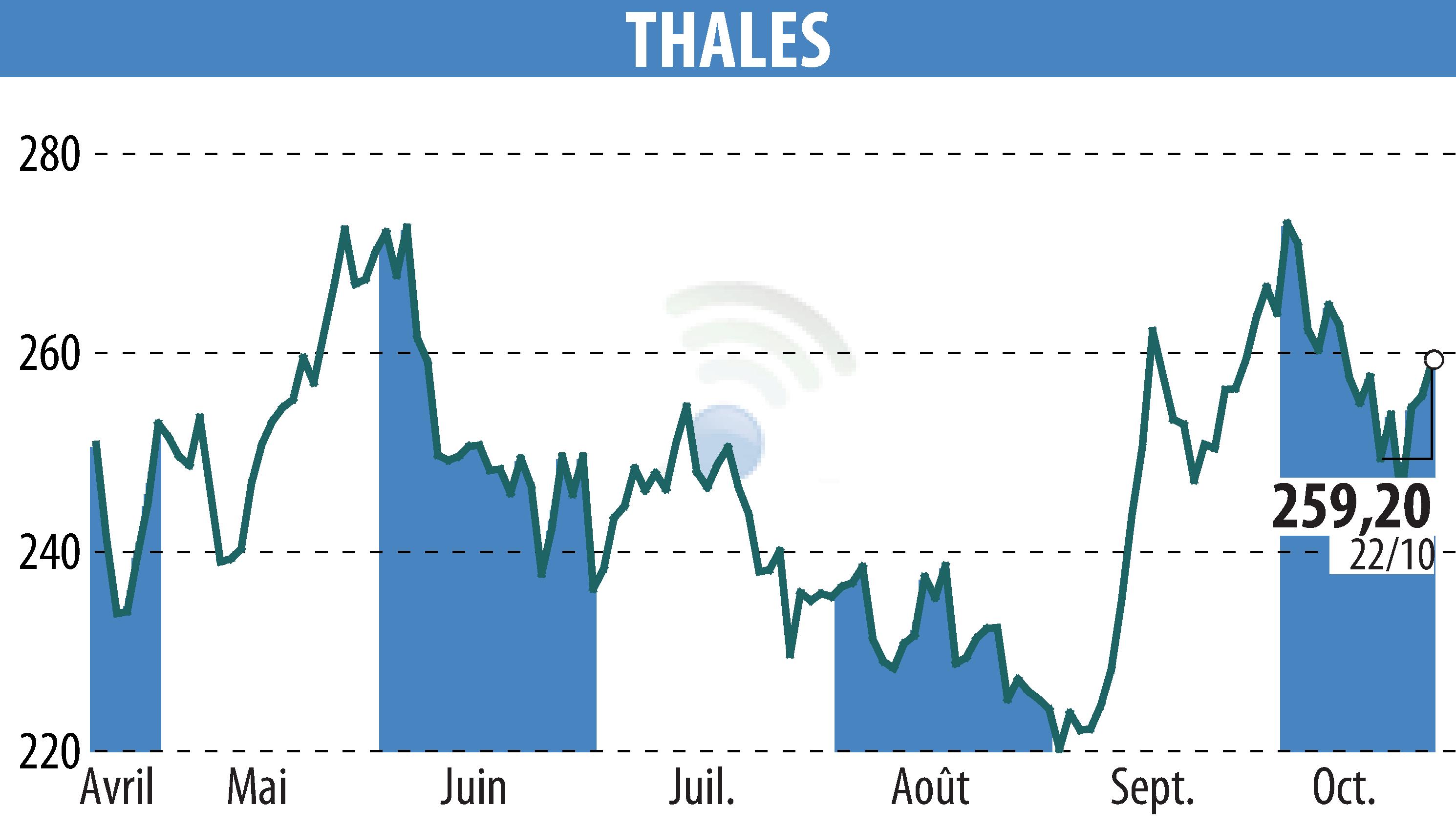 Stock price chart of THALES (EPA:HO) showing fluctuations.