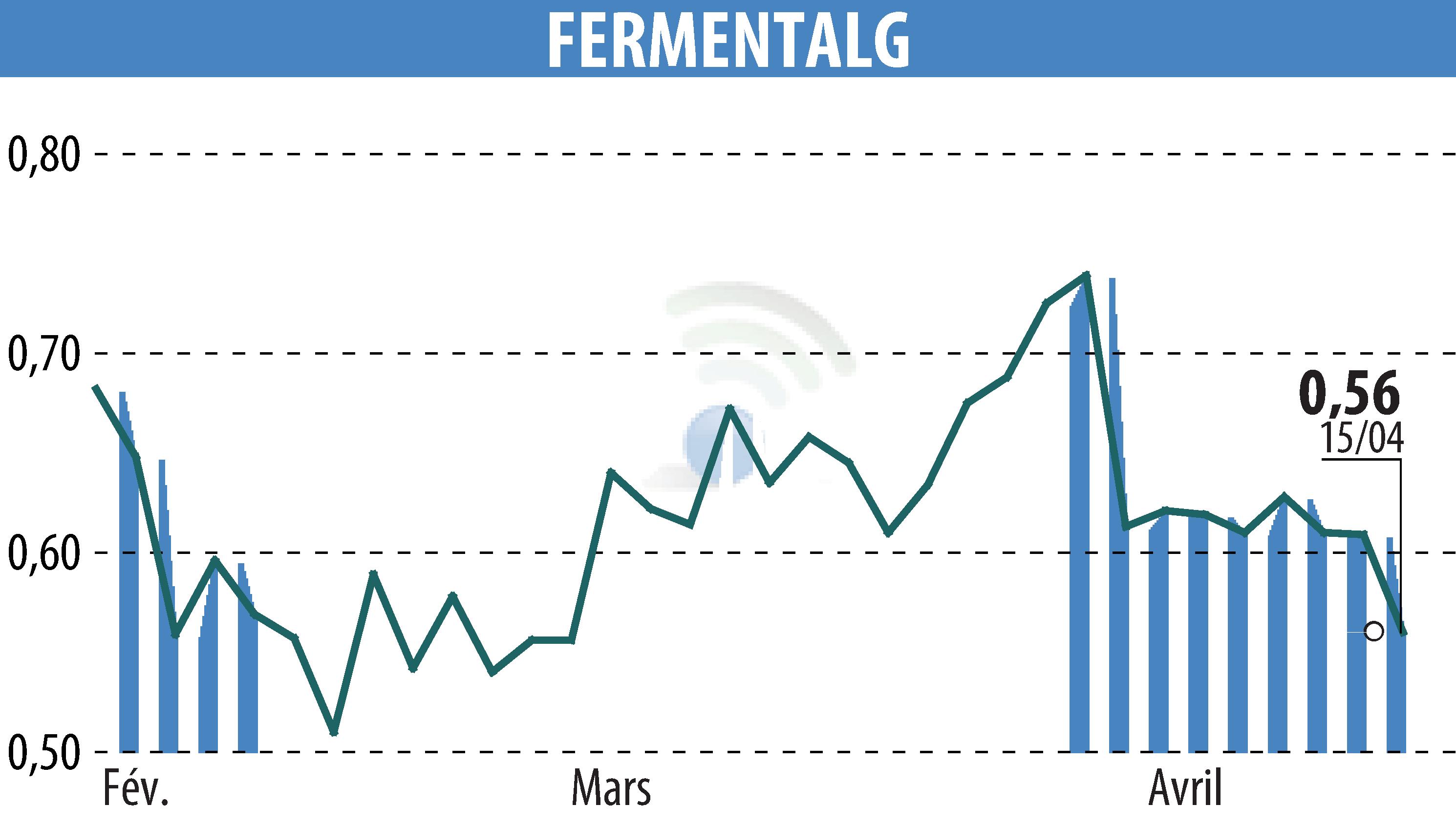 Graphique de l'évolution du cours de l'action FERMENTALG (EPA:FALG).