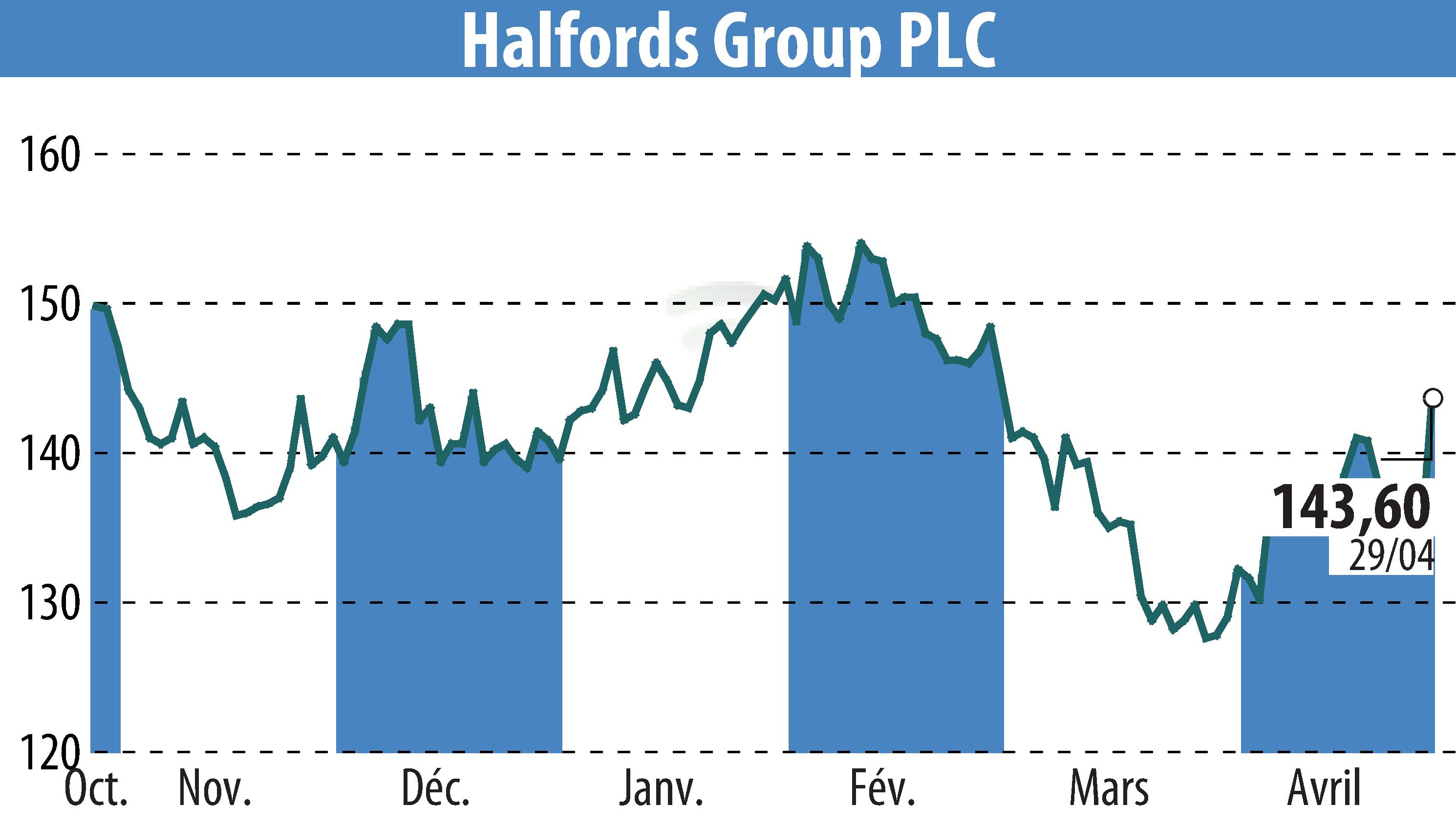 Stock price chart of Halfords (EBR:HFD) showing fluctuations.