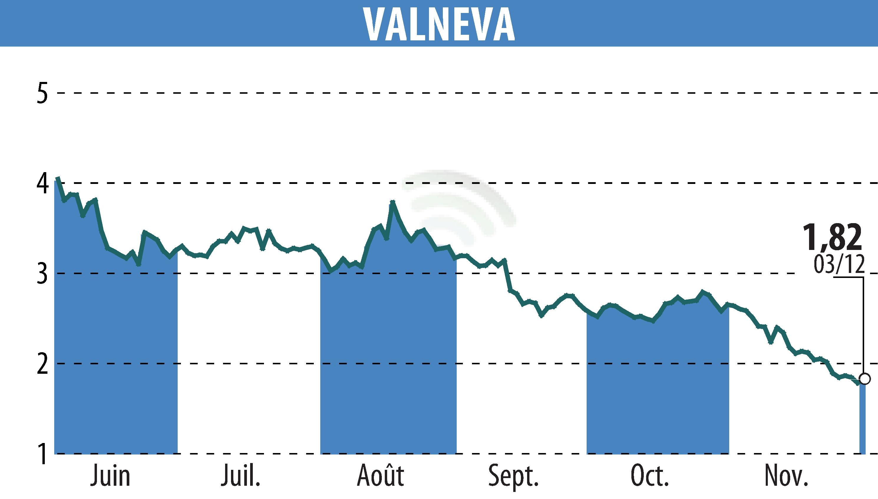 Graphique de l'évolution du cours de l'action VALNEVA (EPA:VLA).