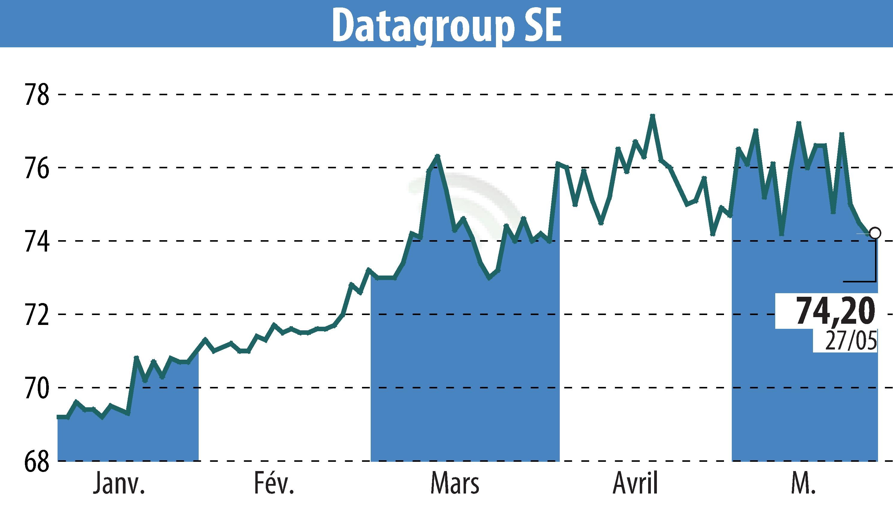 Stock price chart of DATAGROUP SE (EBR:D6H) showing fluctuations.