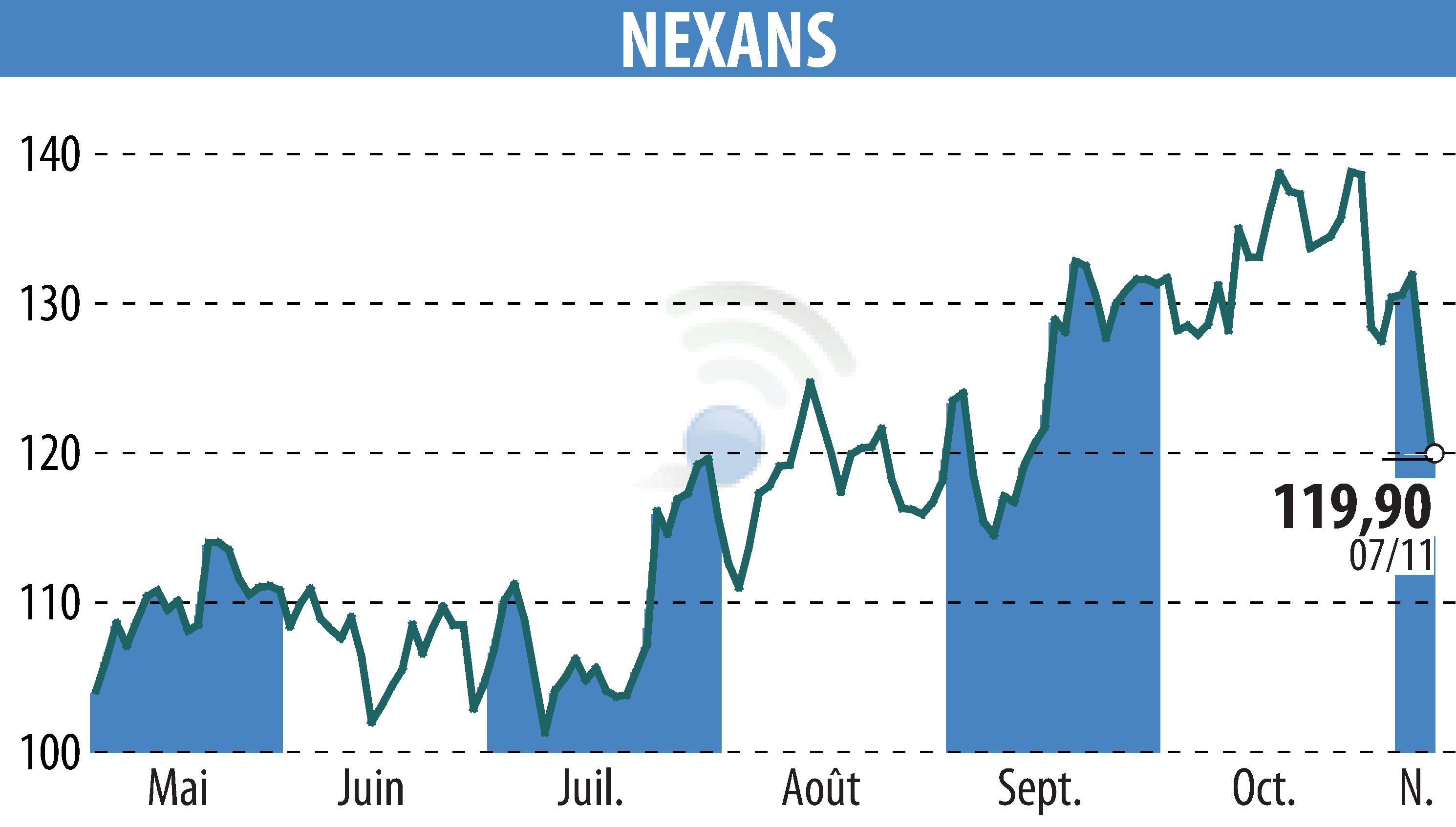 Graphique de l'évolution du cours de l'action NEXANS (EPA:NEX).