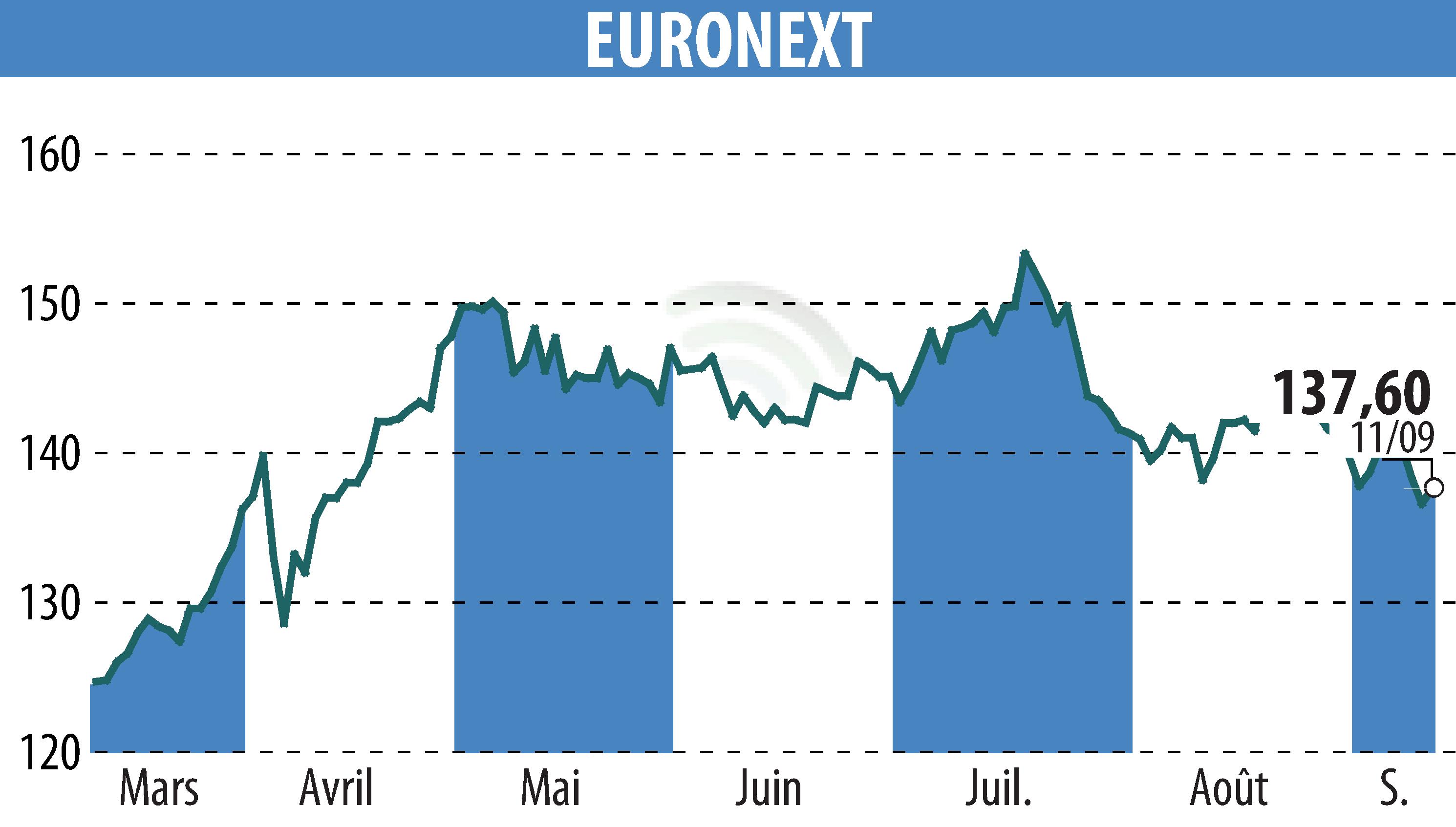 Graphique de l'évolution du cours de l'action EURONEXT NV (EPA:ENX).
