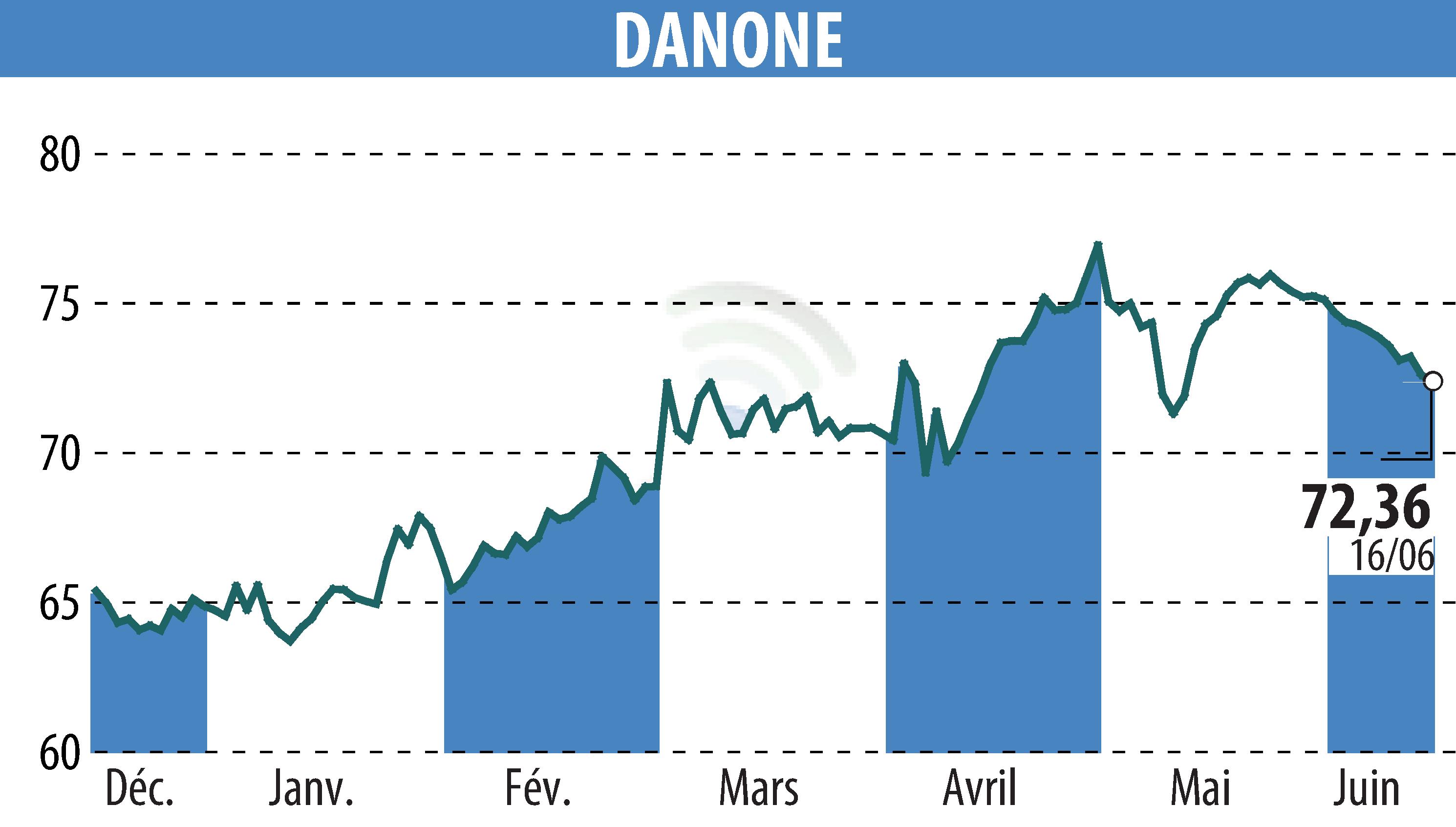 Stock price chart of DANONE (EPA:BN) showing fluctuations.