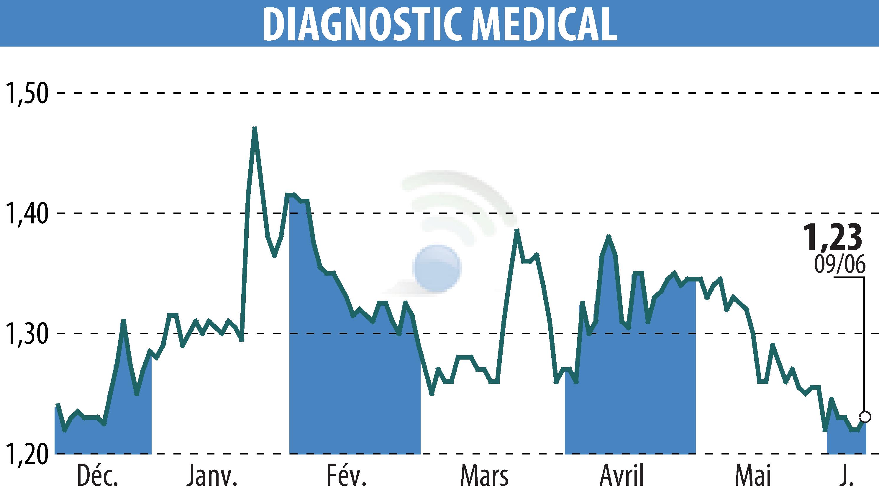 Graphique de l'évolution du cours de l'action DIAGNOSTIC MEDICAL (EPA:ALDMS).