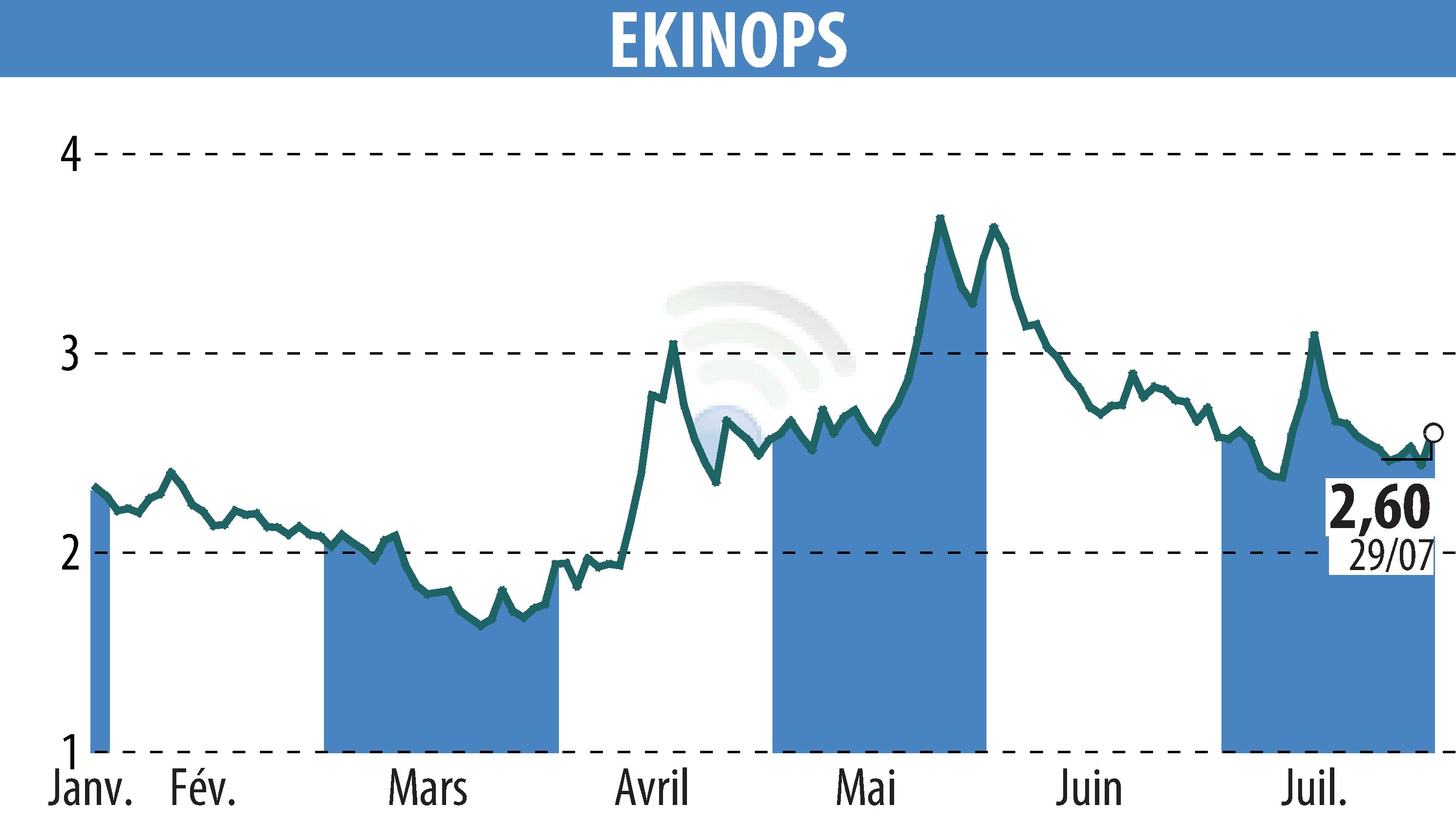 Graphique de l'évolution du cours de l'action EKINOPS (EPA:EKI).