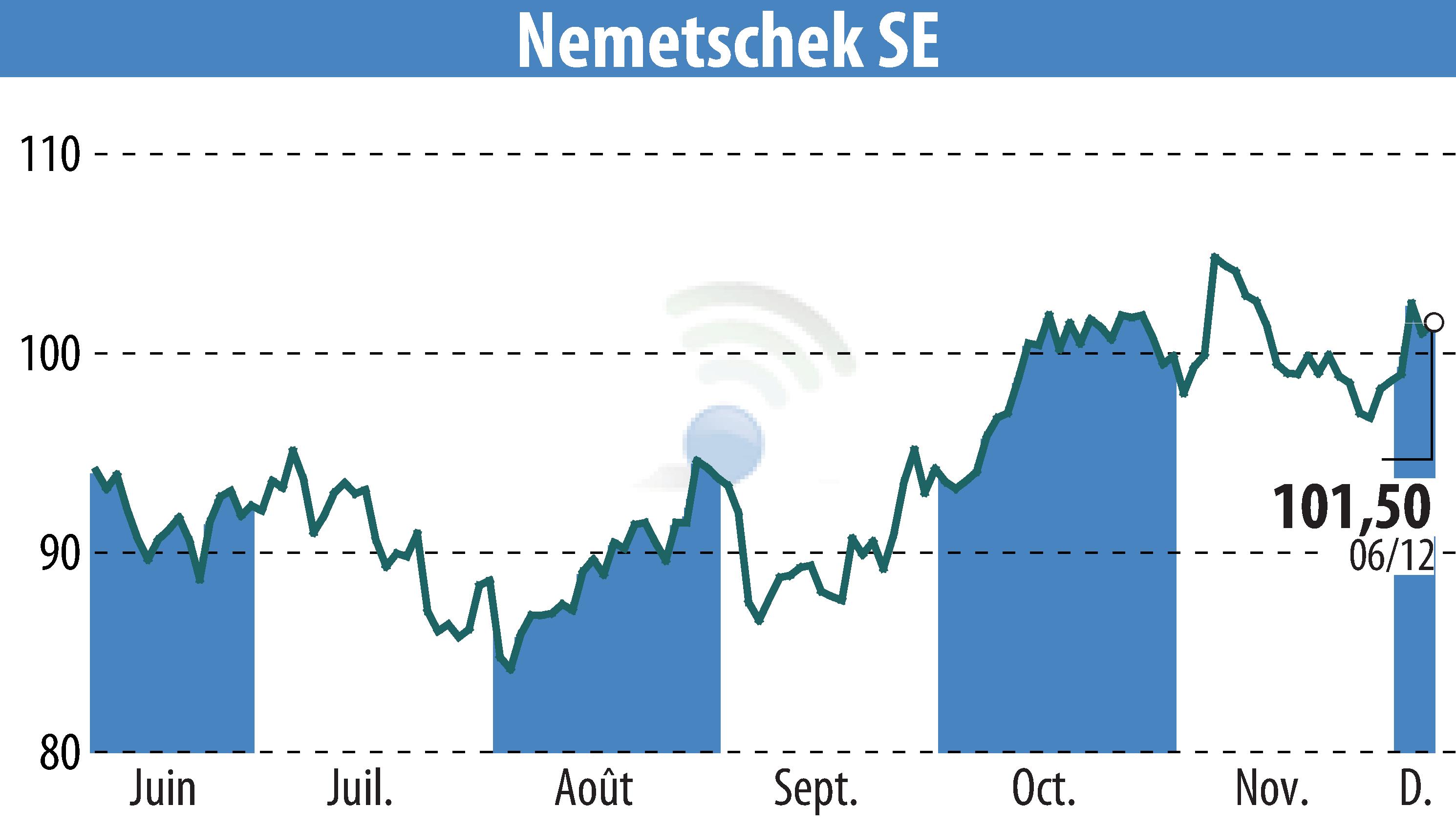 Graphique de l'évolution du cours de l'action Nemetschek AG (EBR:NEM).