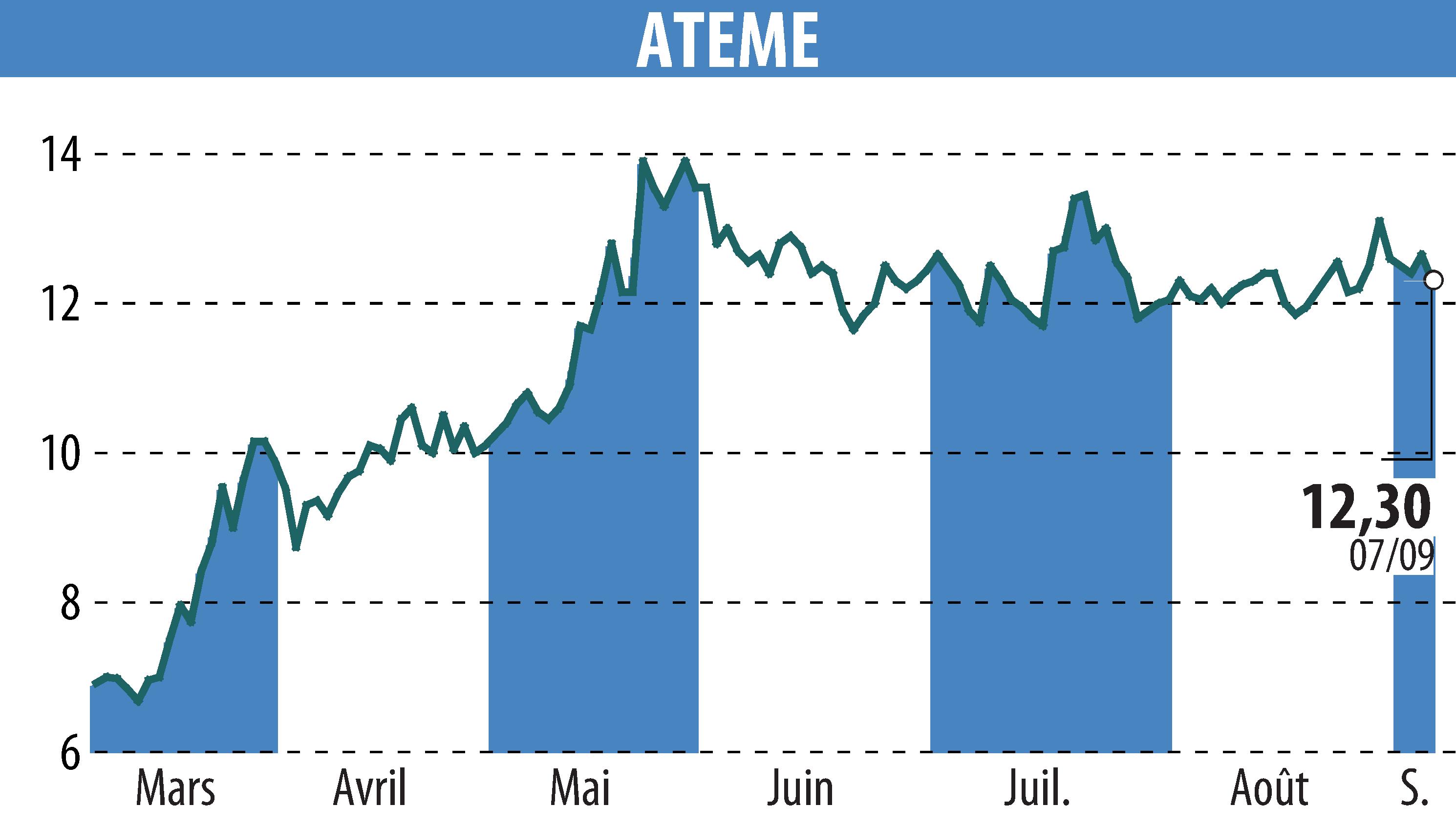 Stock price chart of ATEME (EPA:ATEME) showing fluctuations.