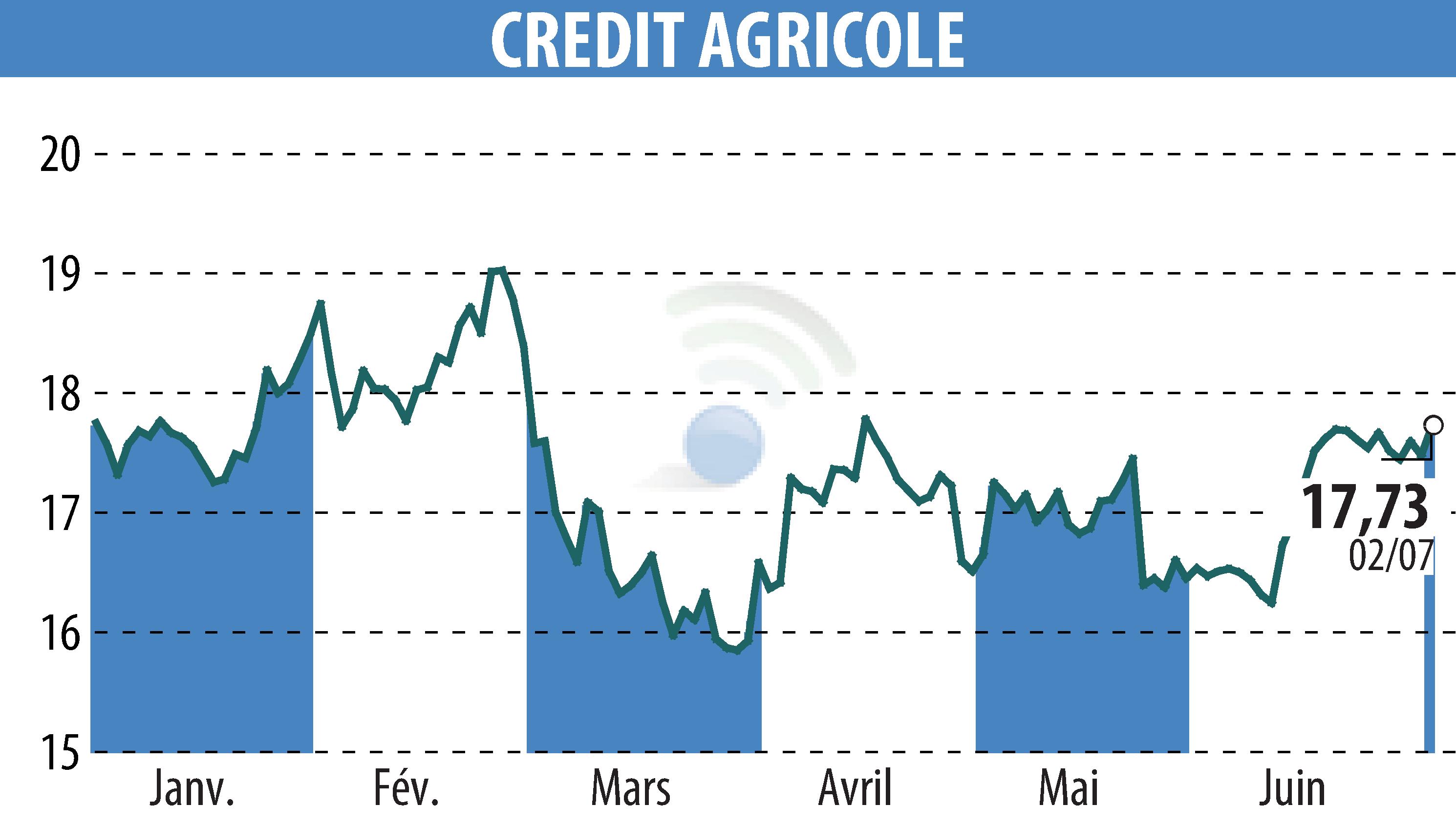 Stock price chart of CREDIT AGRICOLE (EPA:ACA) showing fluctuations.