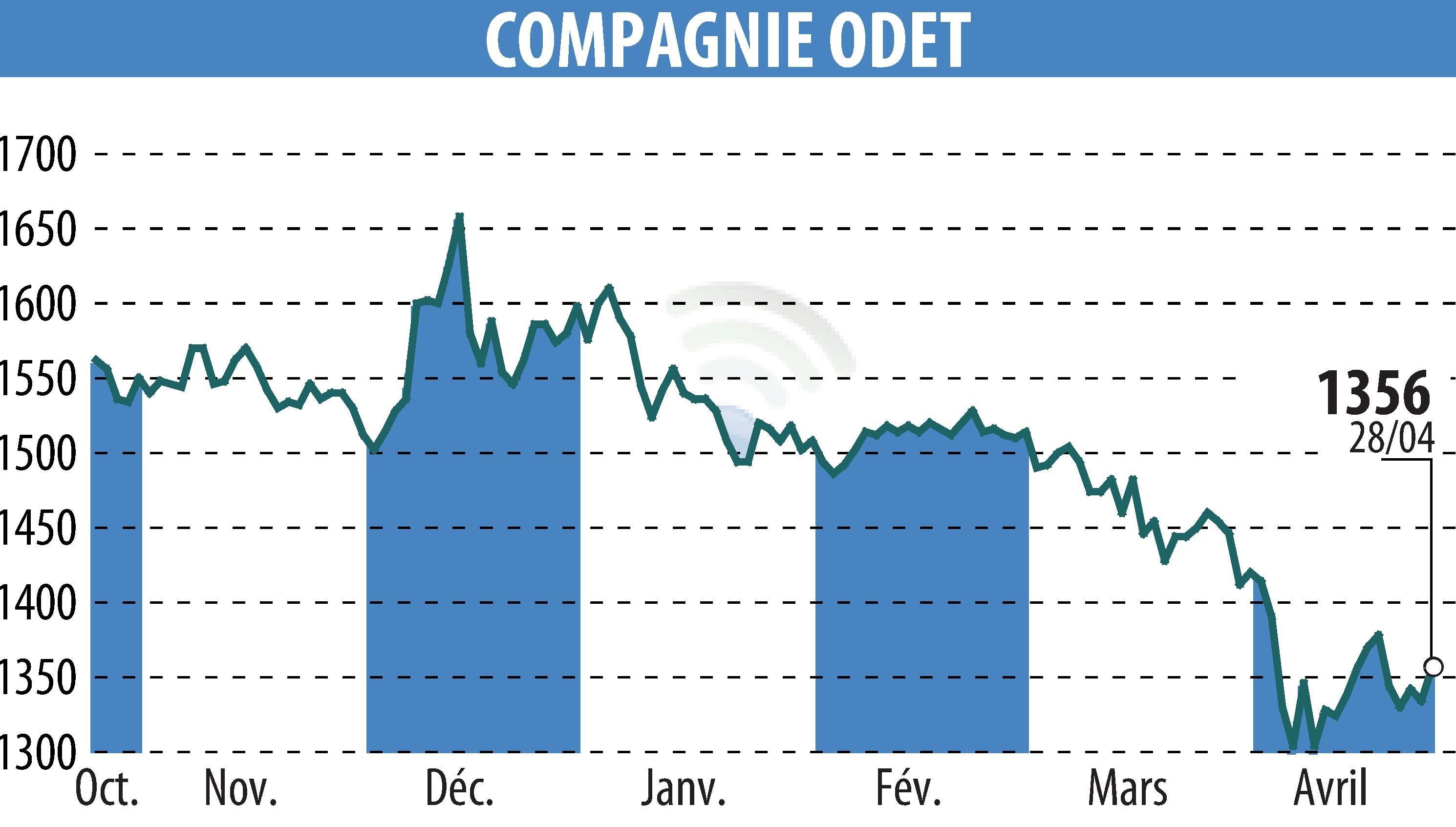 Graphique de l'évolution du cours de l'action FINANCIERE DE L ODET (EPA:ODET).