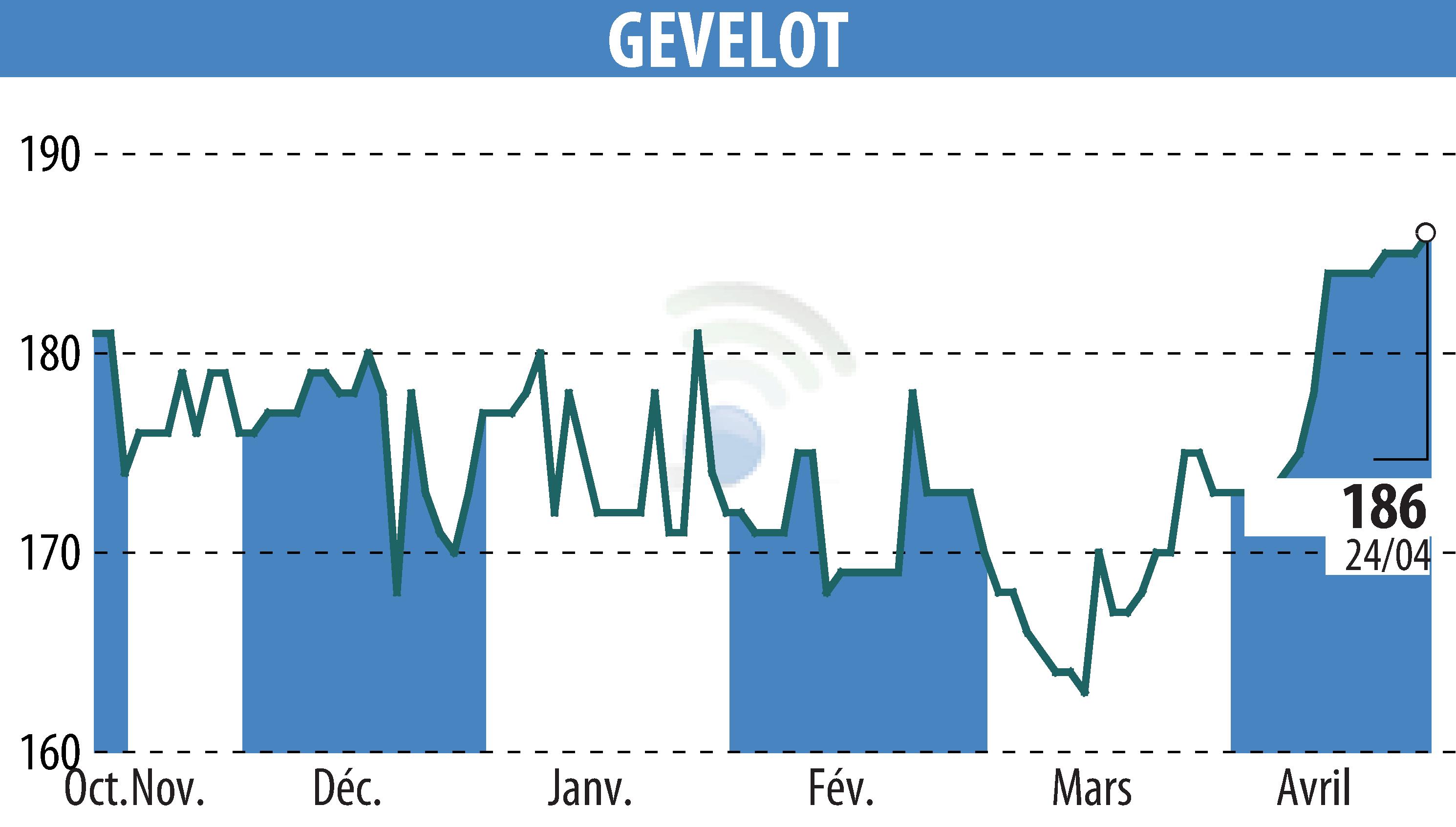 Graphique de l'évolution du cours de l'action GEVELOT (EPA:ALGEV).