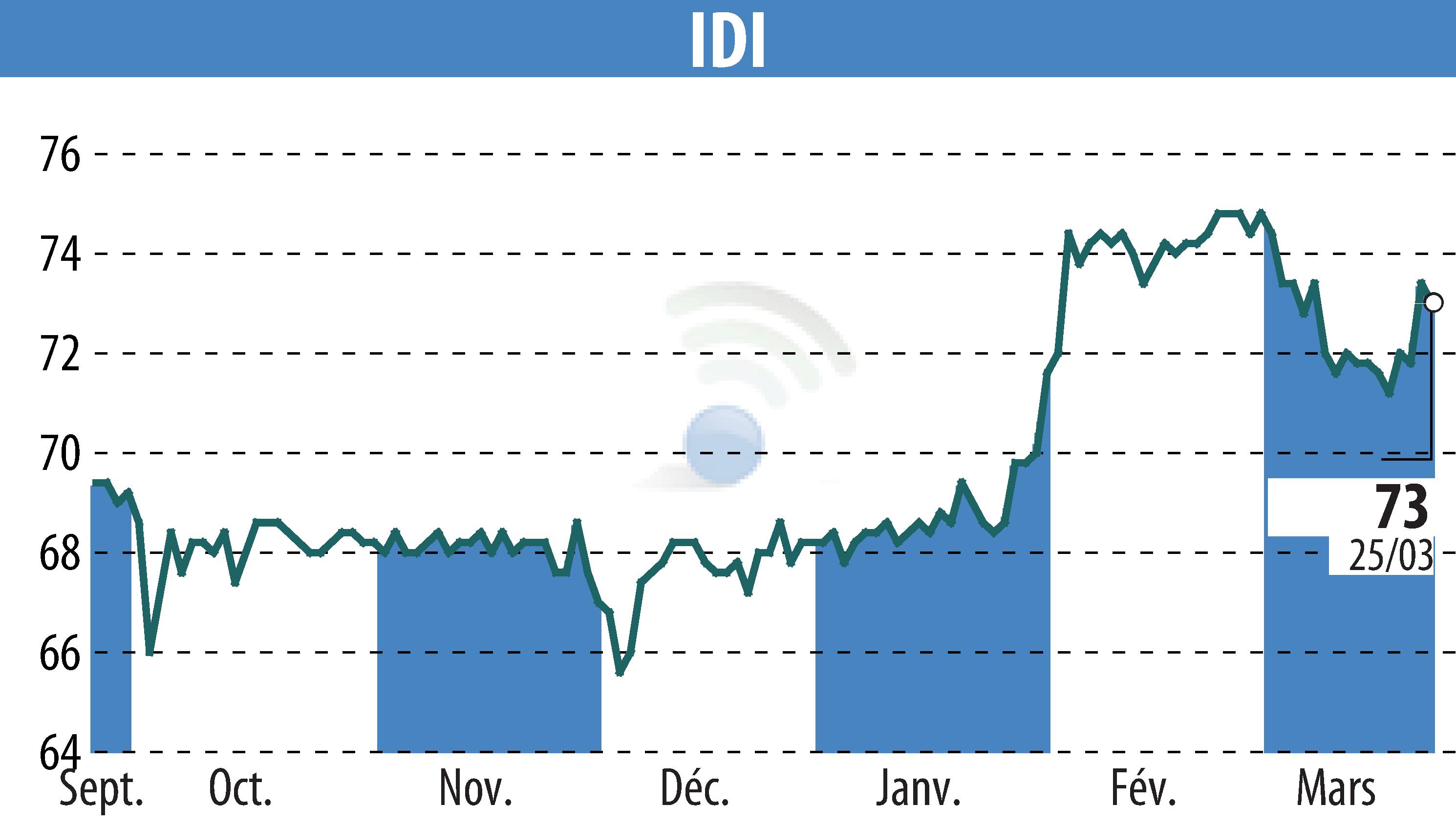 Stock price chart of IDI (EPA:IDIP) showing fluctuations.