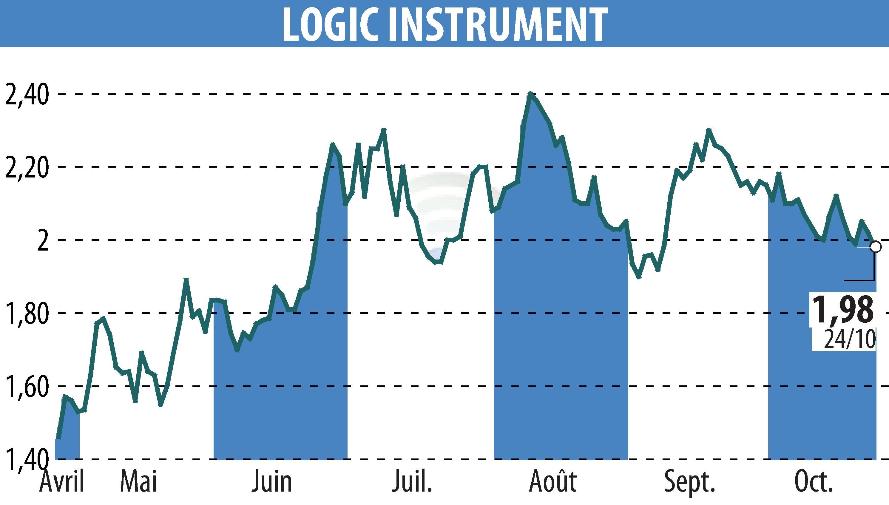 Graphique de l'évolution du cours de l'action LOGIC INSTRUMENT (EPA:ALLOG).