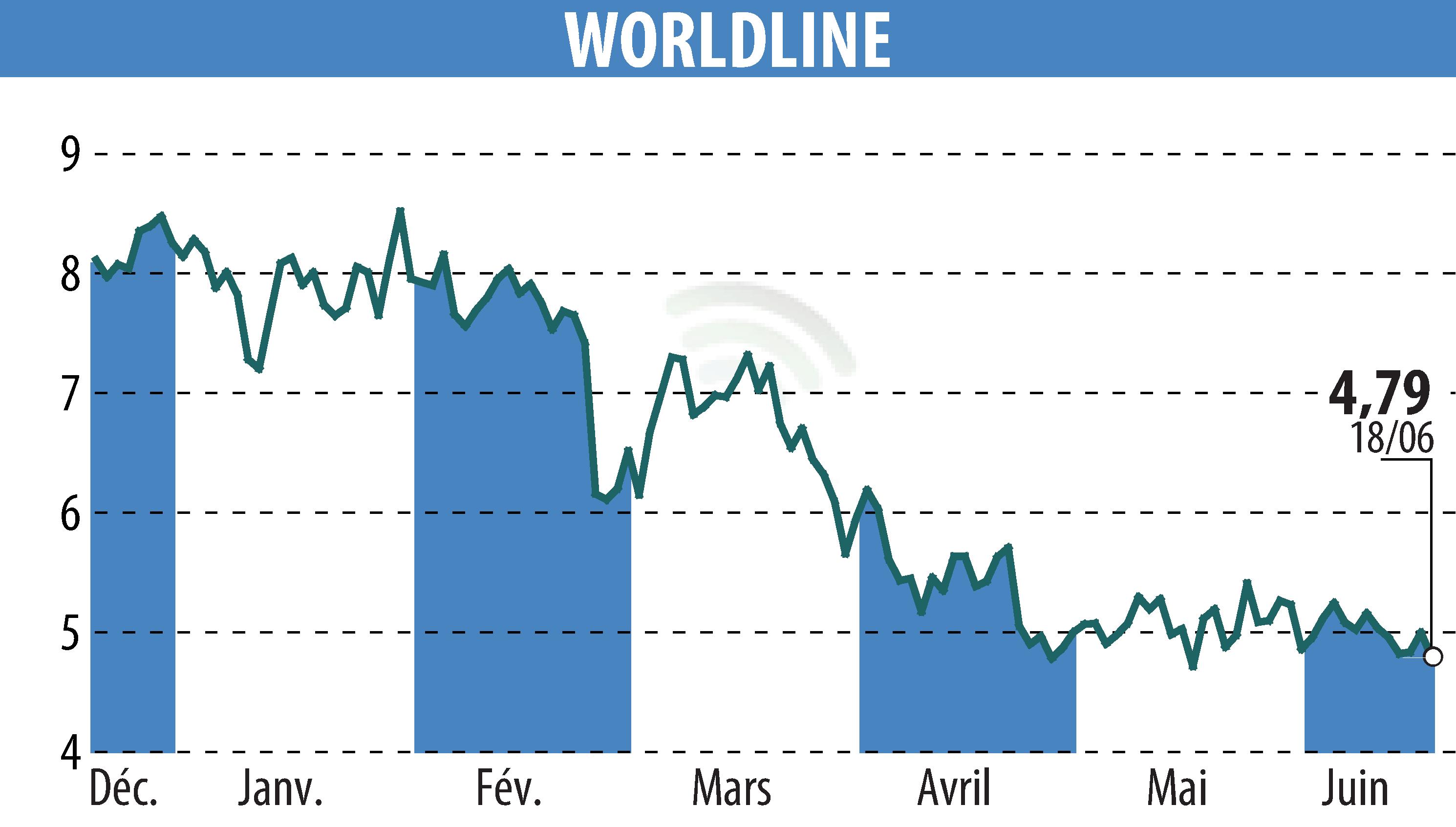 Stock price chart of WORLDLINE (EPA:WLN) showing fluctuations.