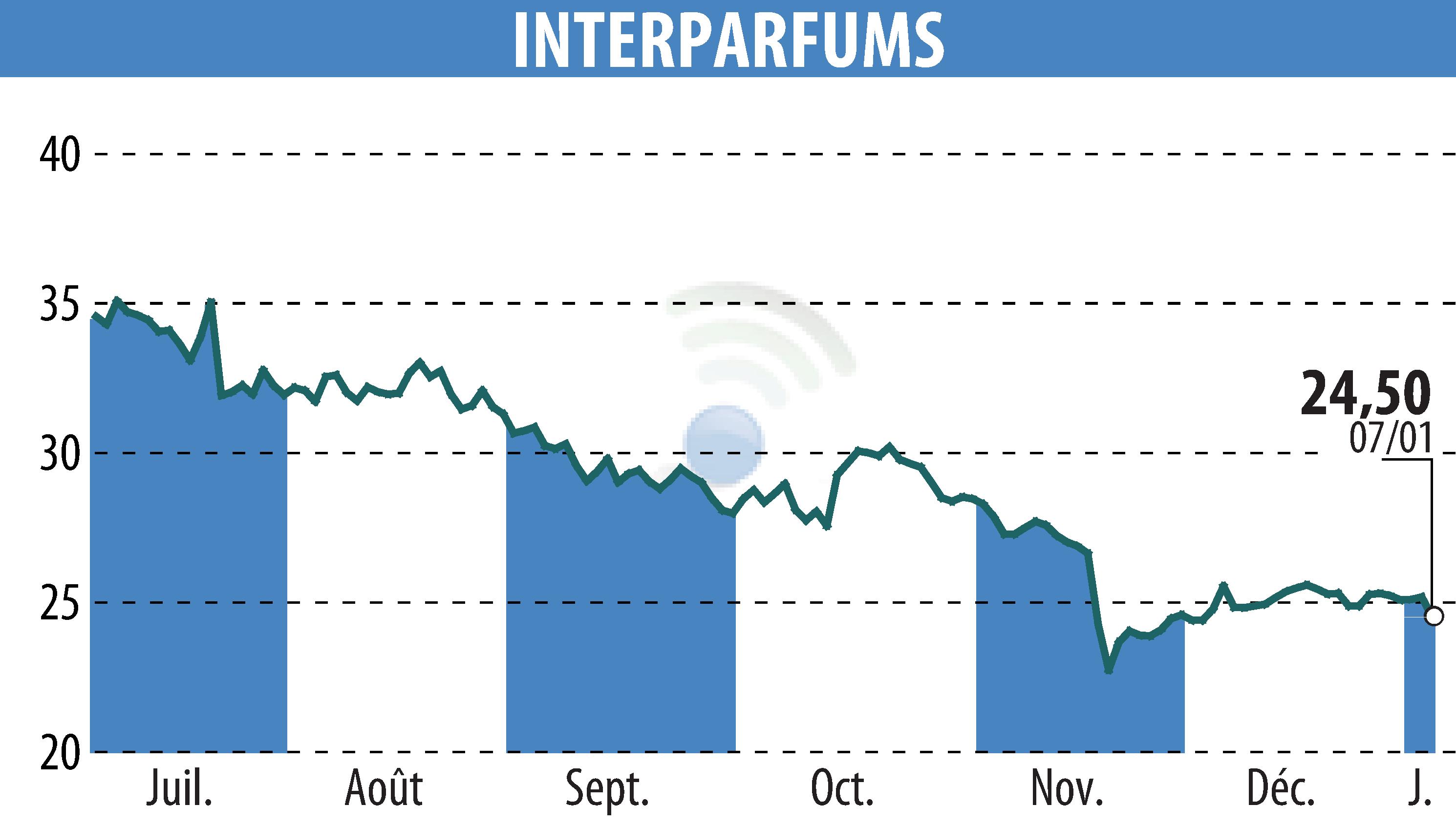Stock price chart of INTER PARFUMS (EPA:ITP) showing fluctuations.