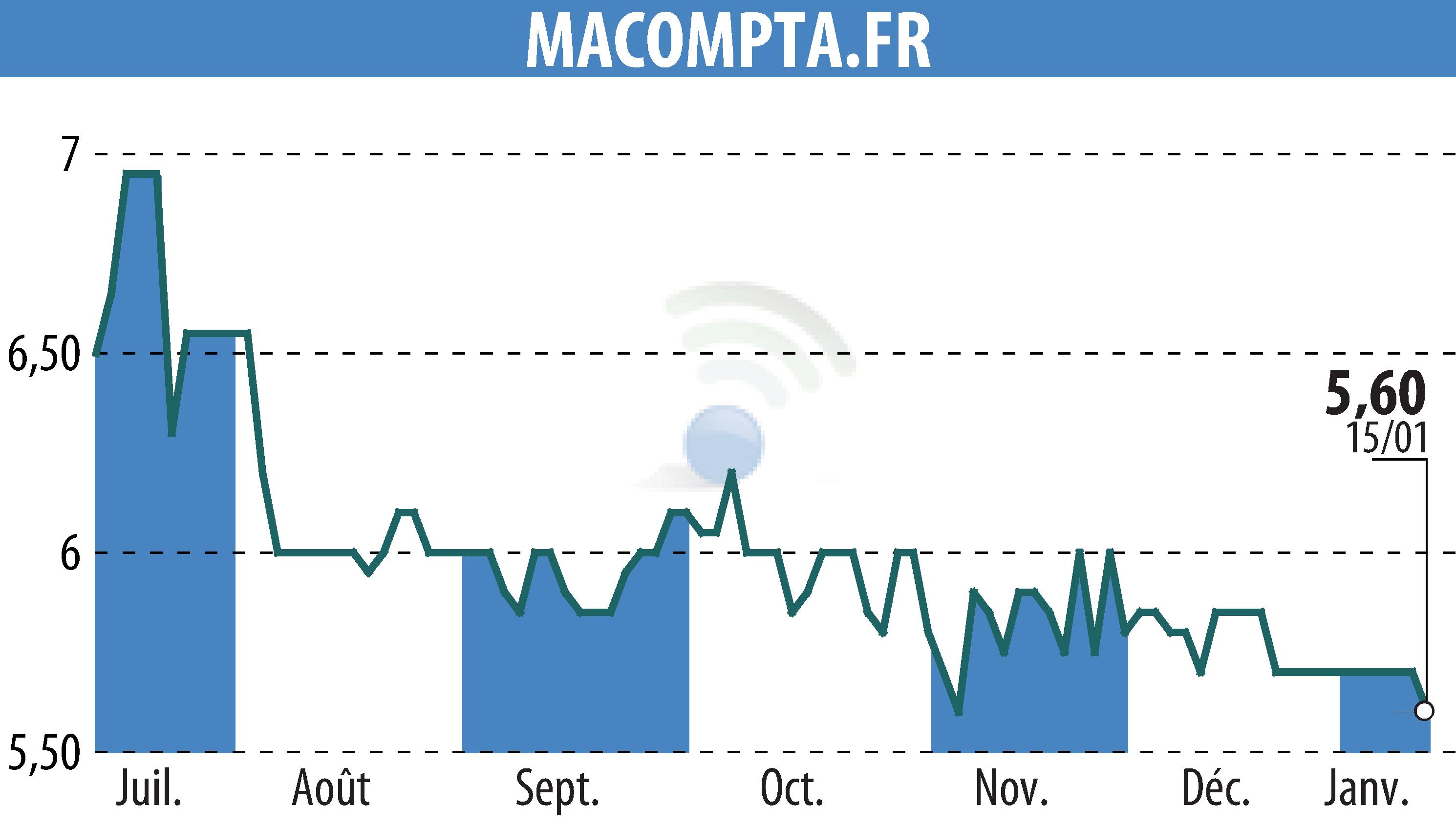 Graphique de l'évolution du cours de l'action MACOMPTA.FR (EPA:MLMCA).