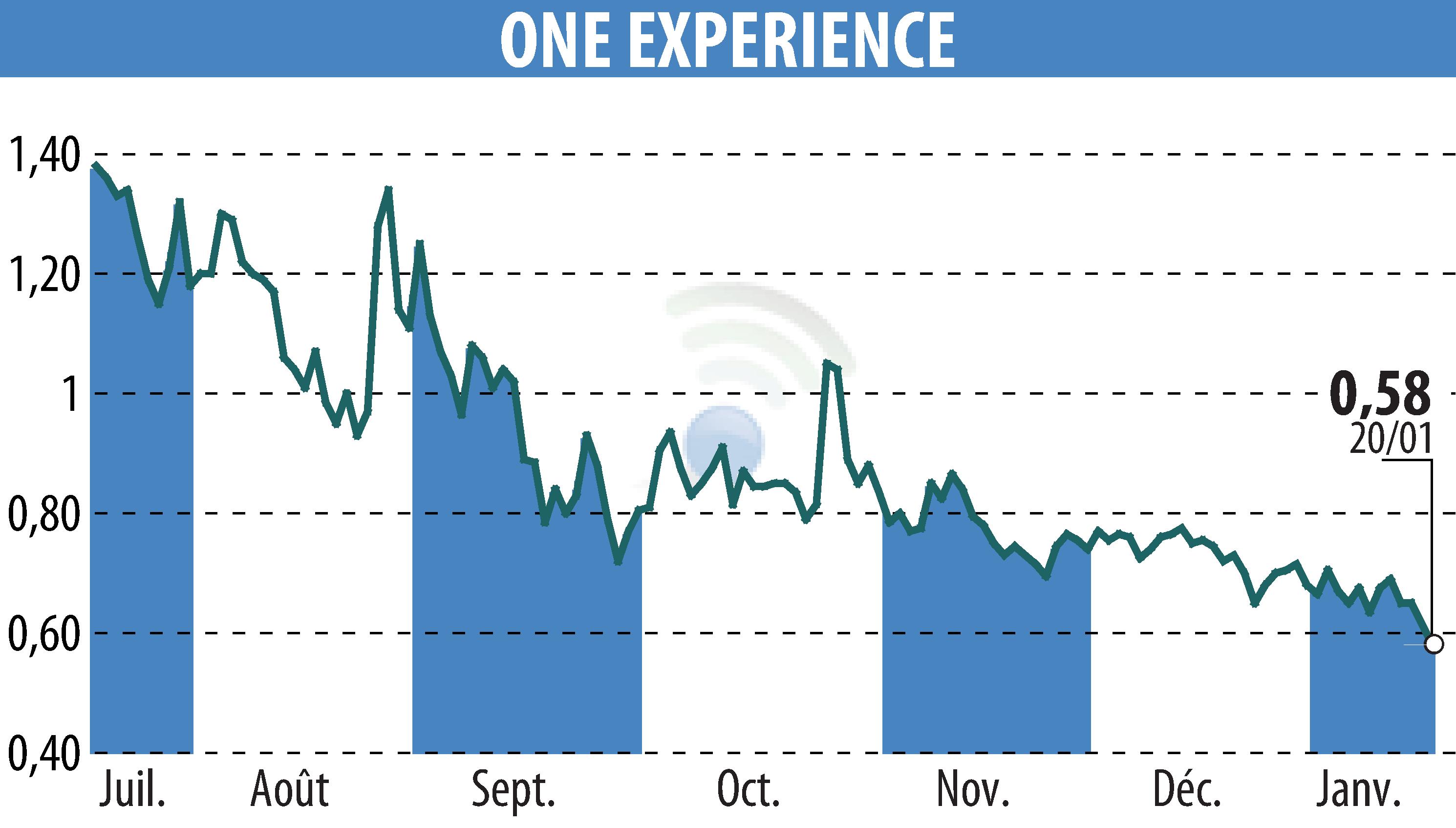 Graphique de l'évolution du cours de l'action ONE EXPERIENCE (EPA:ALEXP).