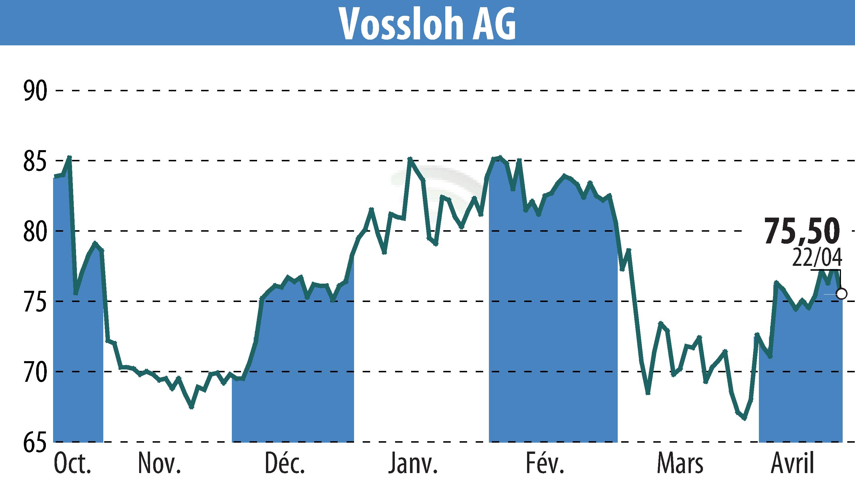 Stock price chart of Vossloh AG (EBR:VOS) showing fluctuations.