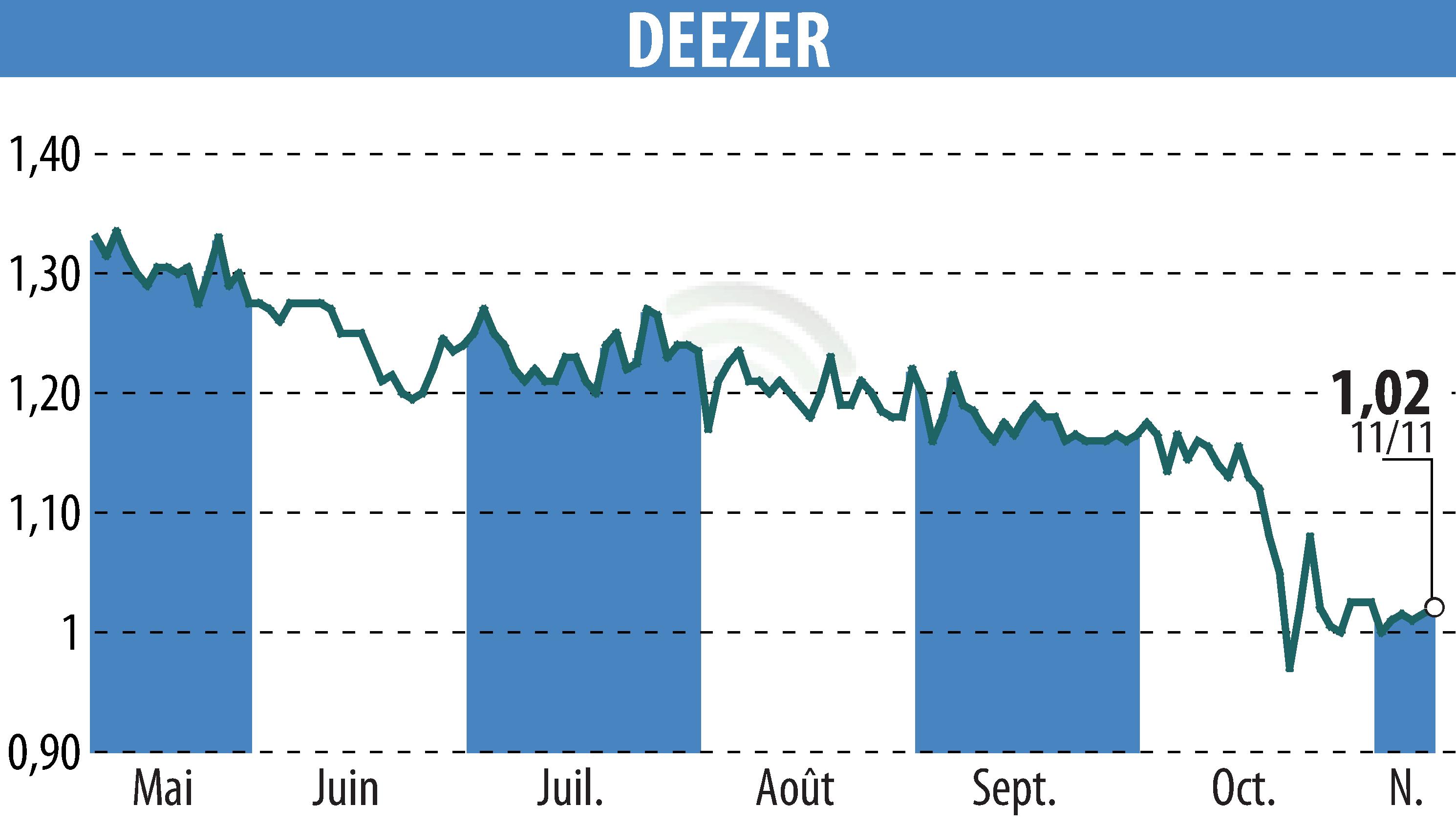 Graphique de l'évolution du cours de l'action Deezer (EPA:DEEZR).