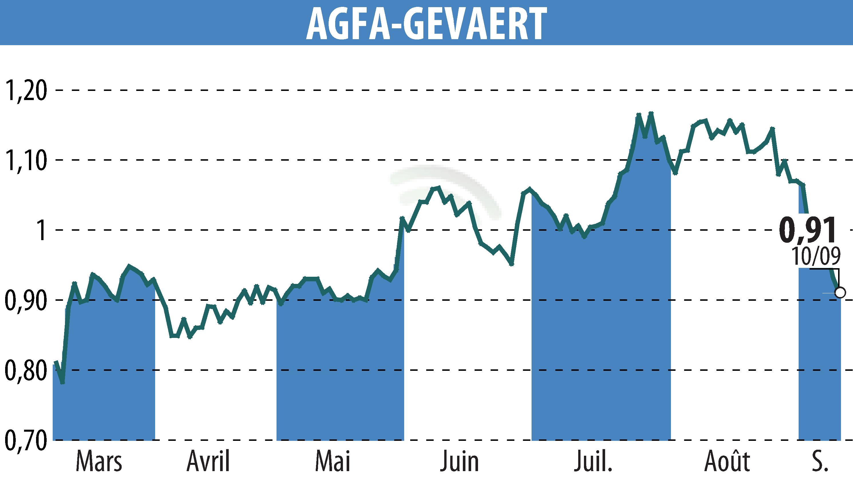 Stock price chart of AGFA HealthCare (EBR:AGFB) showing fluctuations.