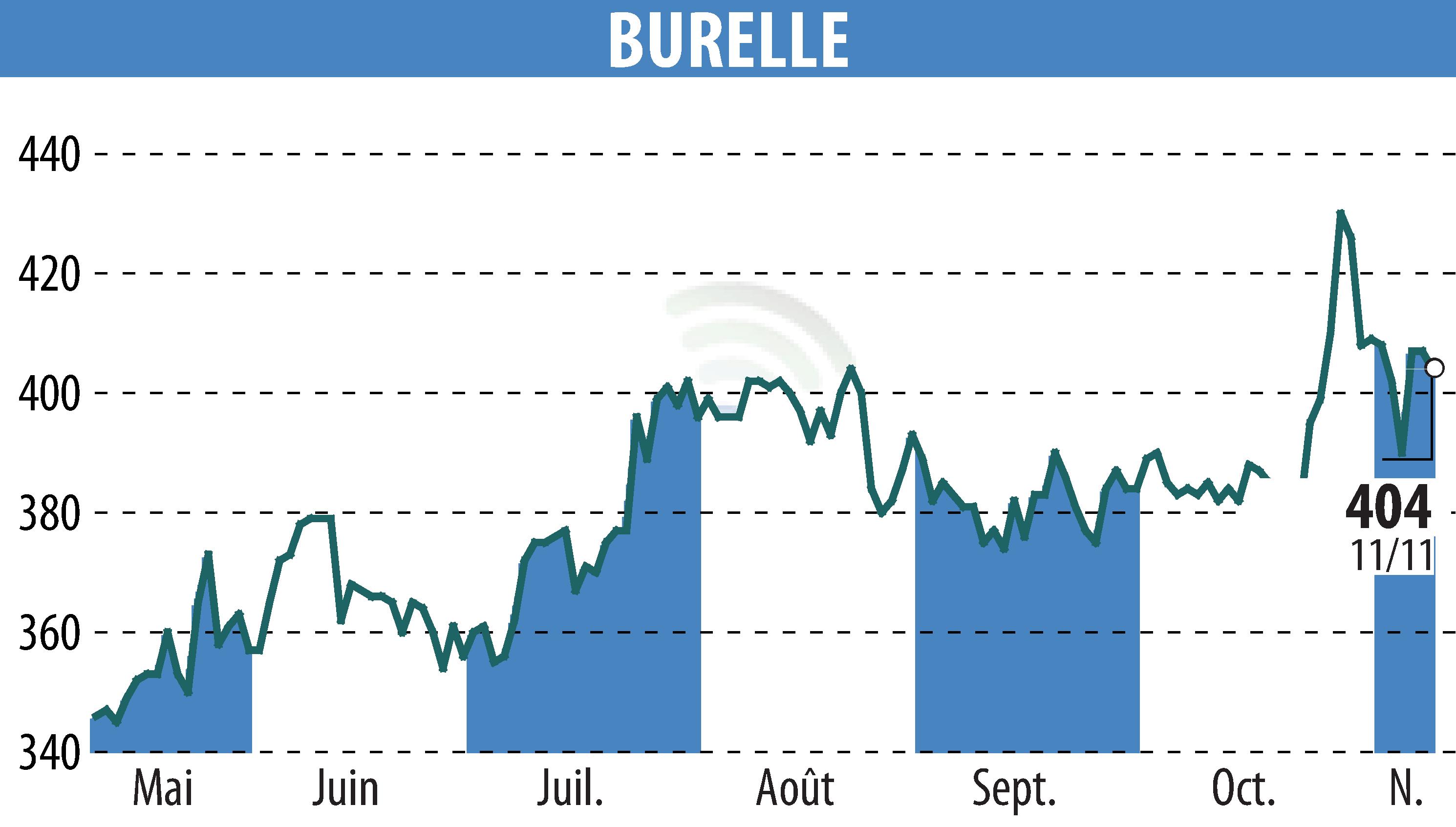 Graphique de l'évolution du cours de l'action BURELLE (EPA:BUR).