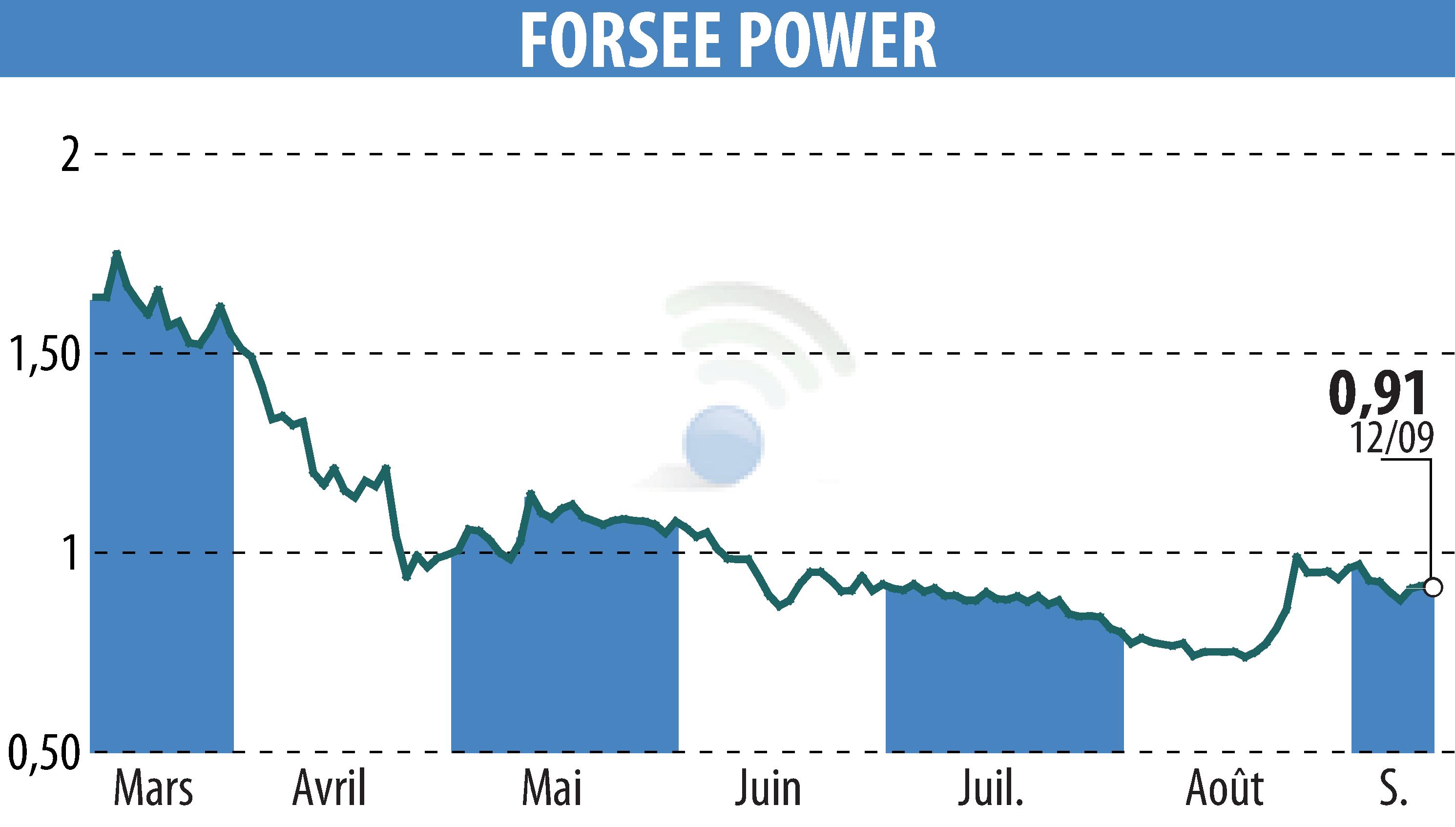 Graphique de l'évolution du cours de l'action FORSEE POWER (EPA:FORSE).