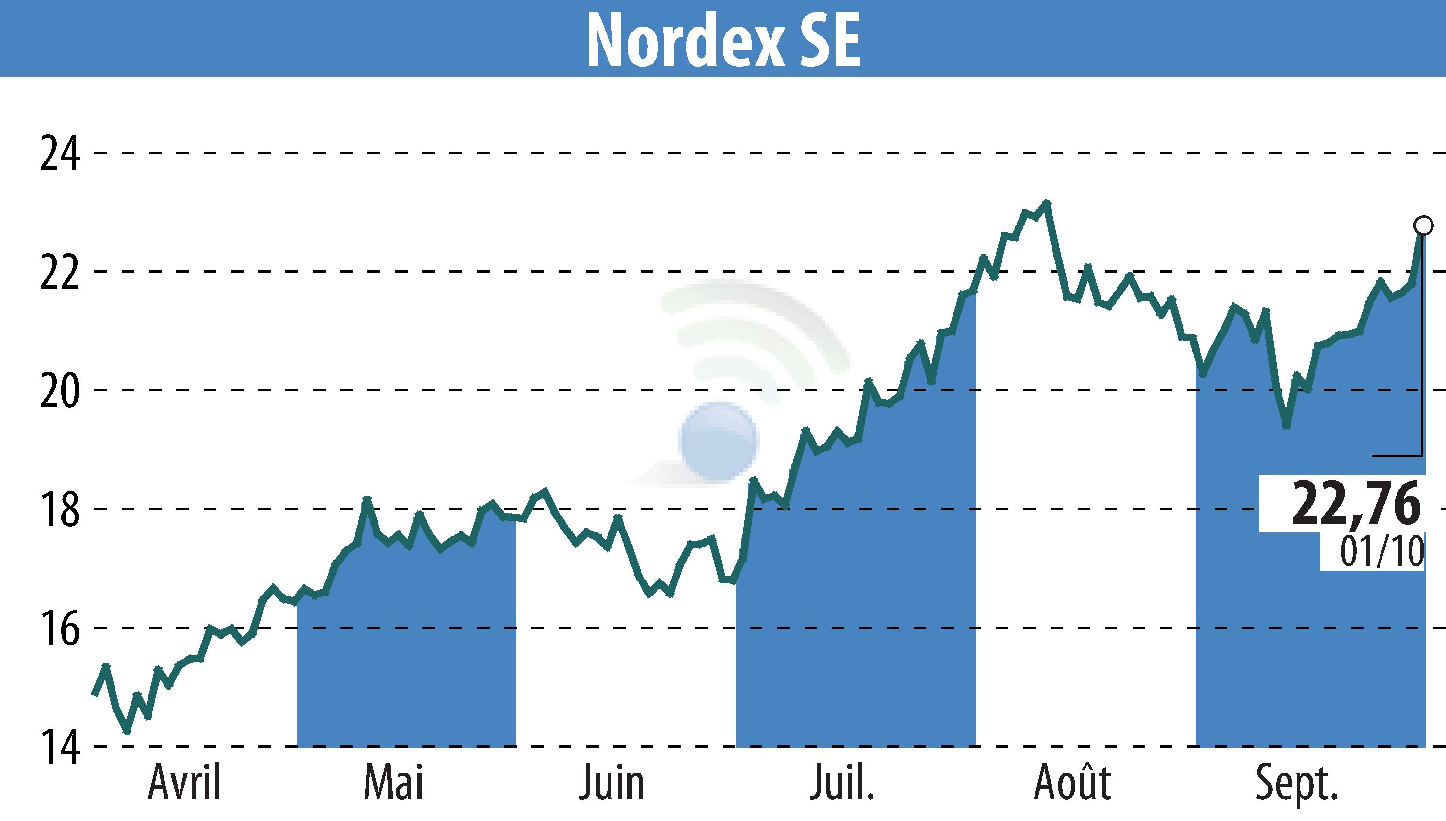 Stock price chart of Nordex SE (EBR:NDX1) showing fluctuations.