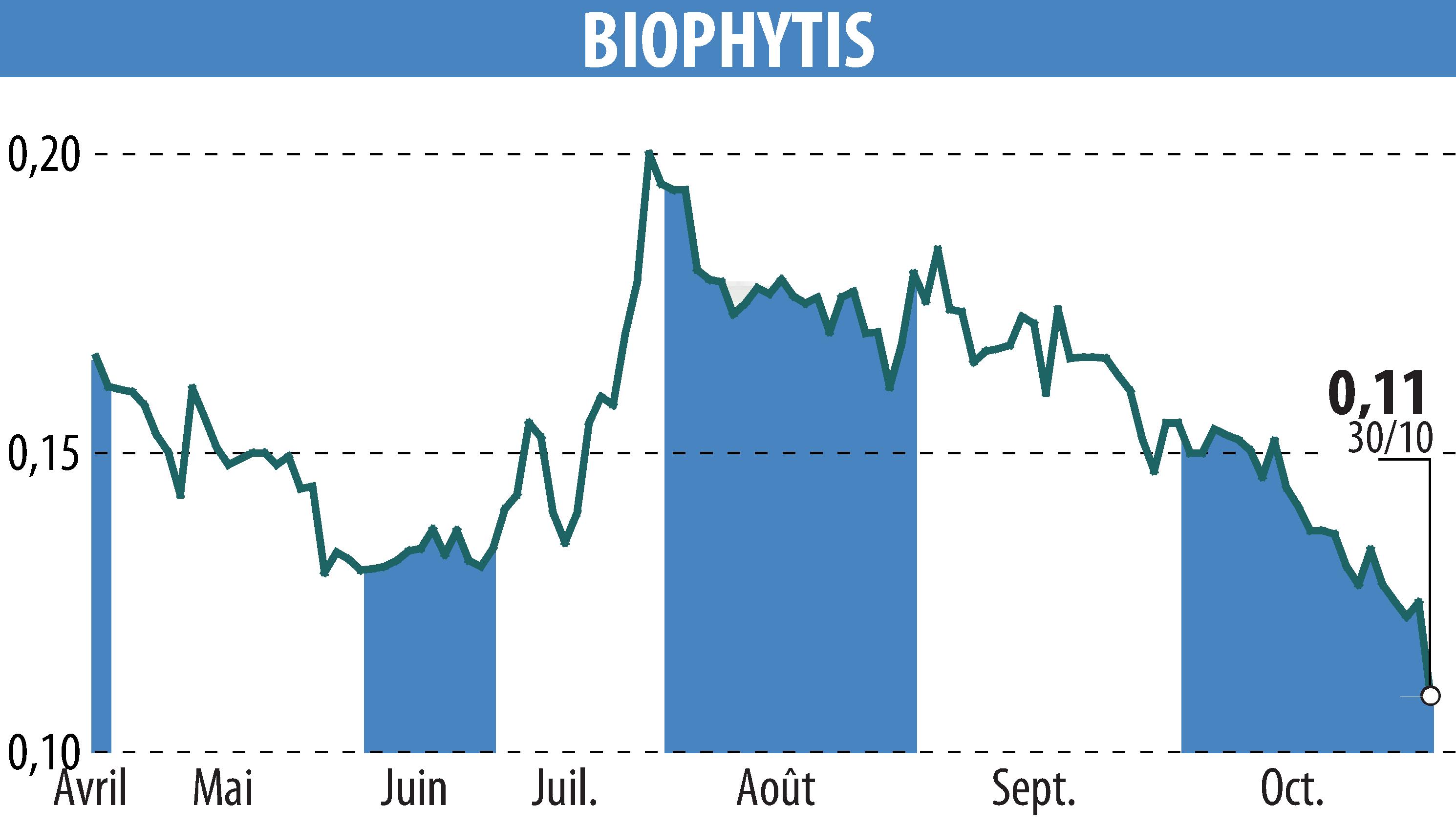 Graphique de l'évolution du cours de l'action Biophytis (EPA:ALBPS).
