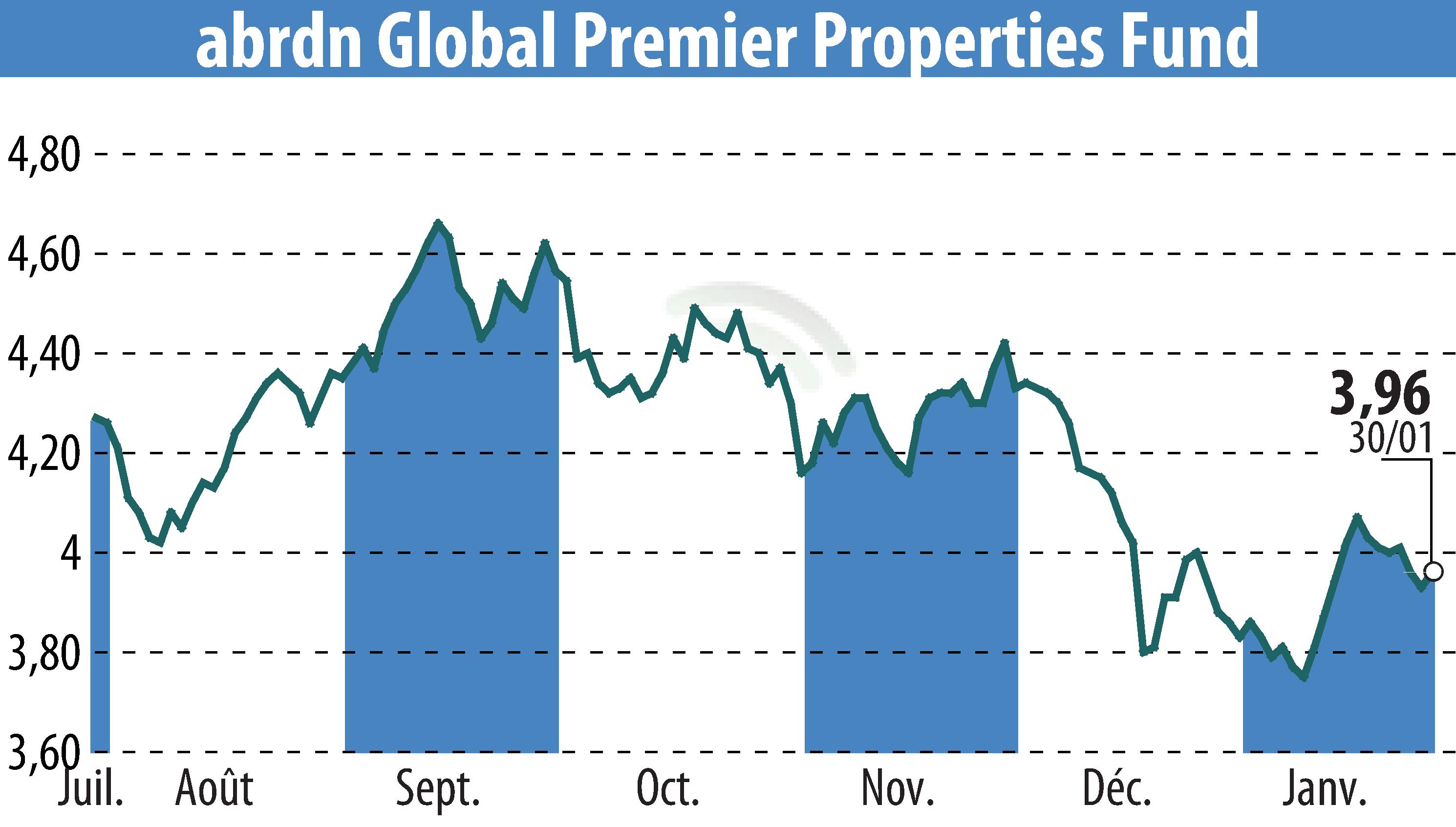 Stock price chart of Abrdn U.S. Closed-End Funds (EBR:AWP) showing fluctuations.