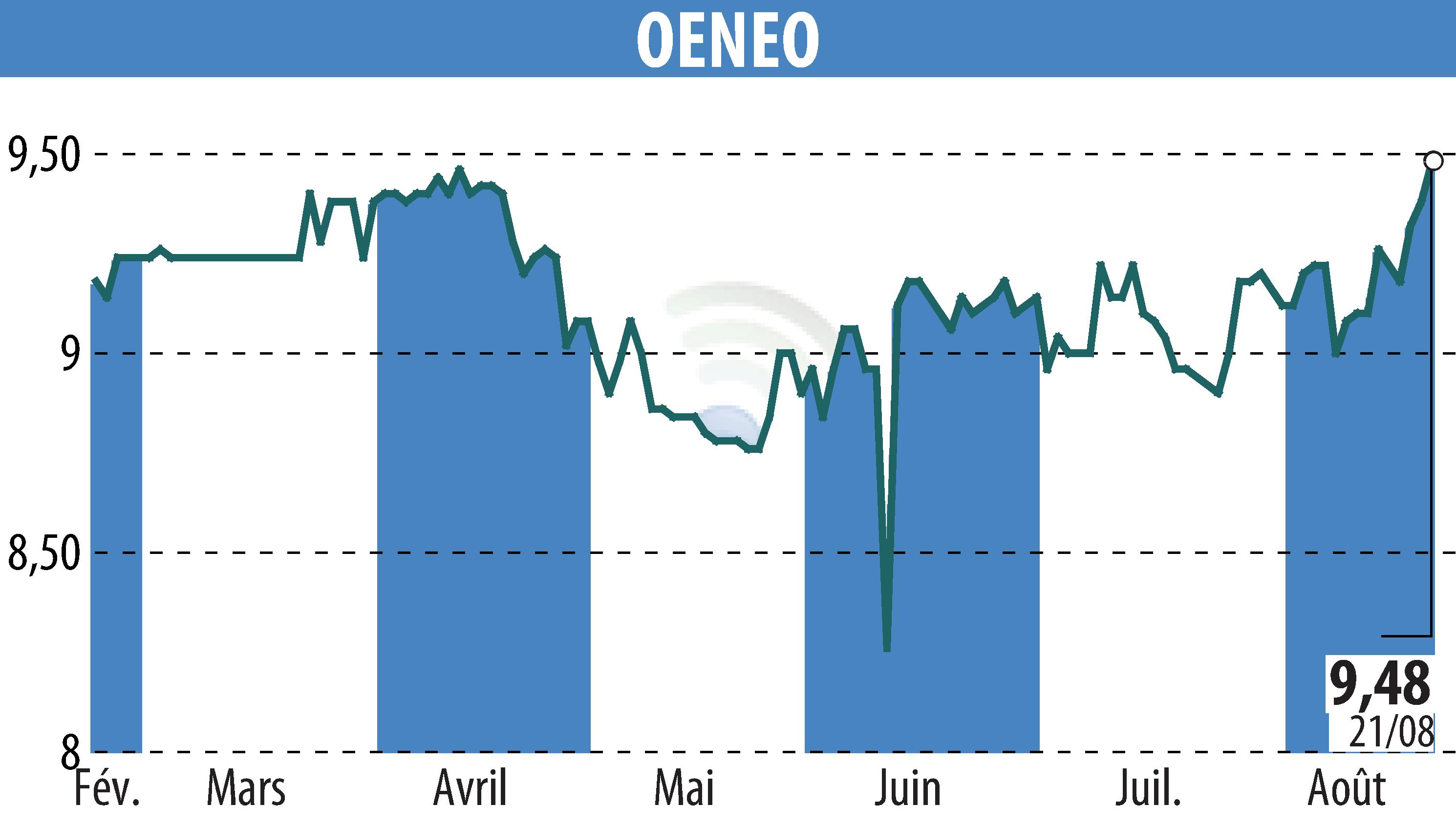 Graphique de l'évolution du cours de l'action OENEO (EPA:SBT).