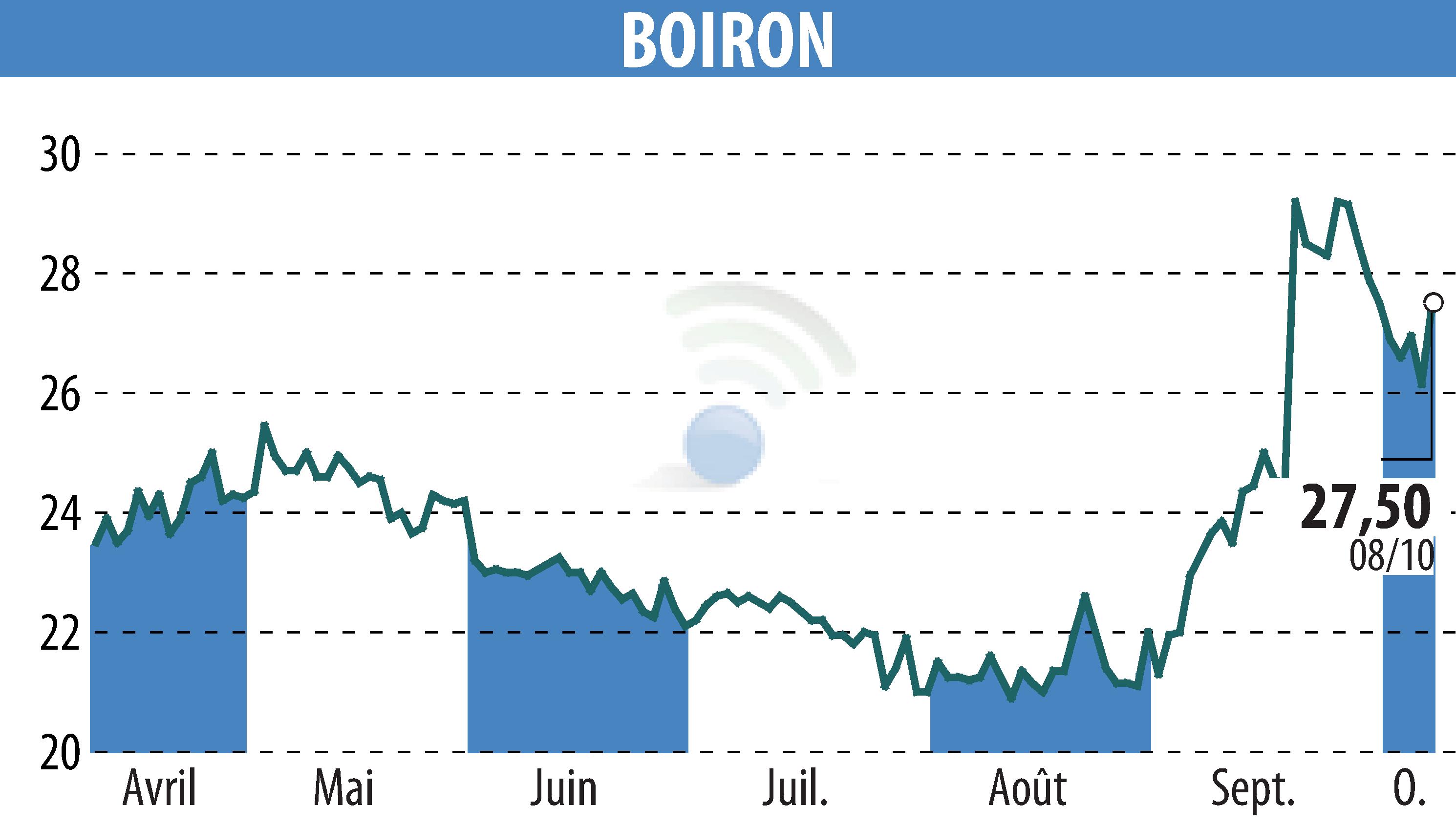 Graphique de l'évolution du cours de l'action BOIRON (EPA:BOI).