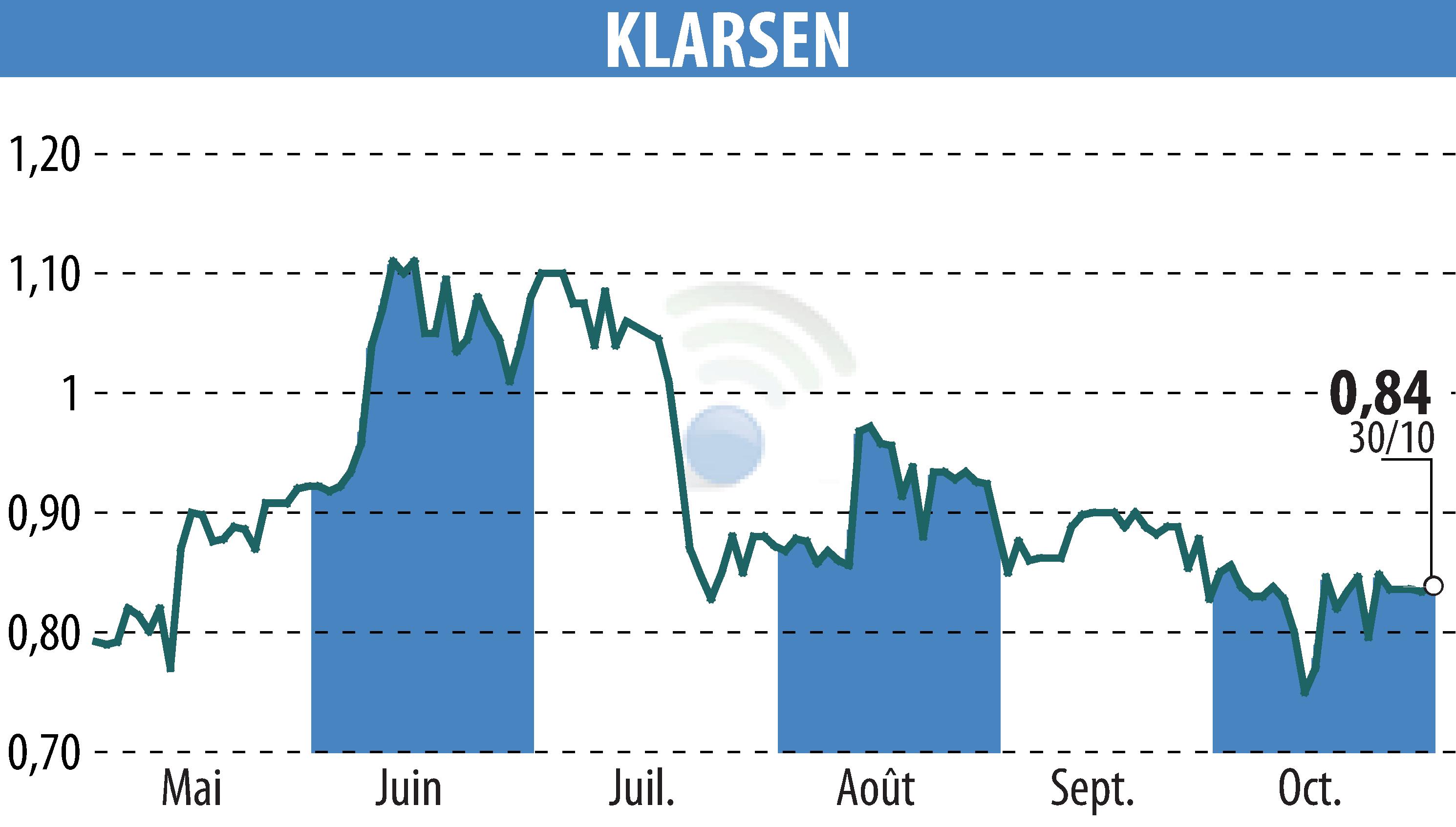 Stock price chart of KLARSEN (EPA:ALKLA) showing fluctuations.