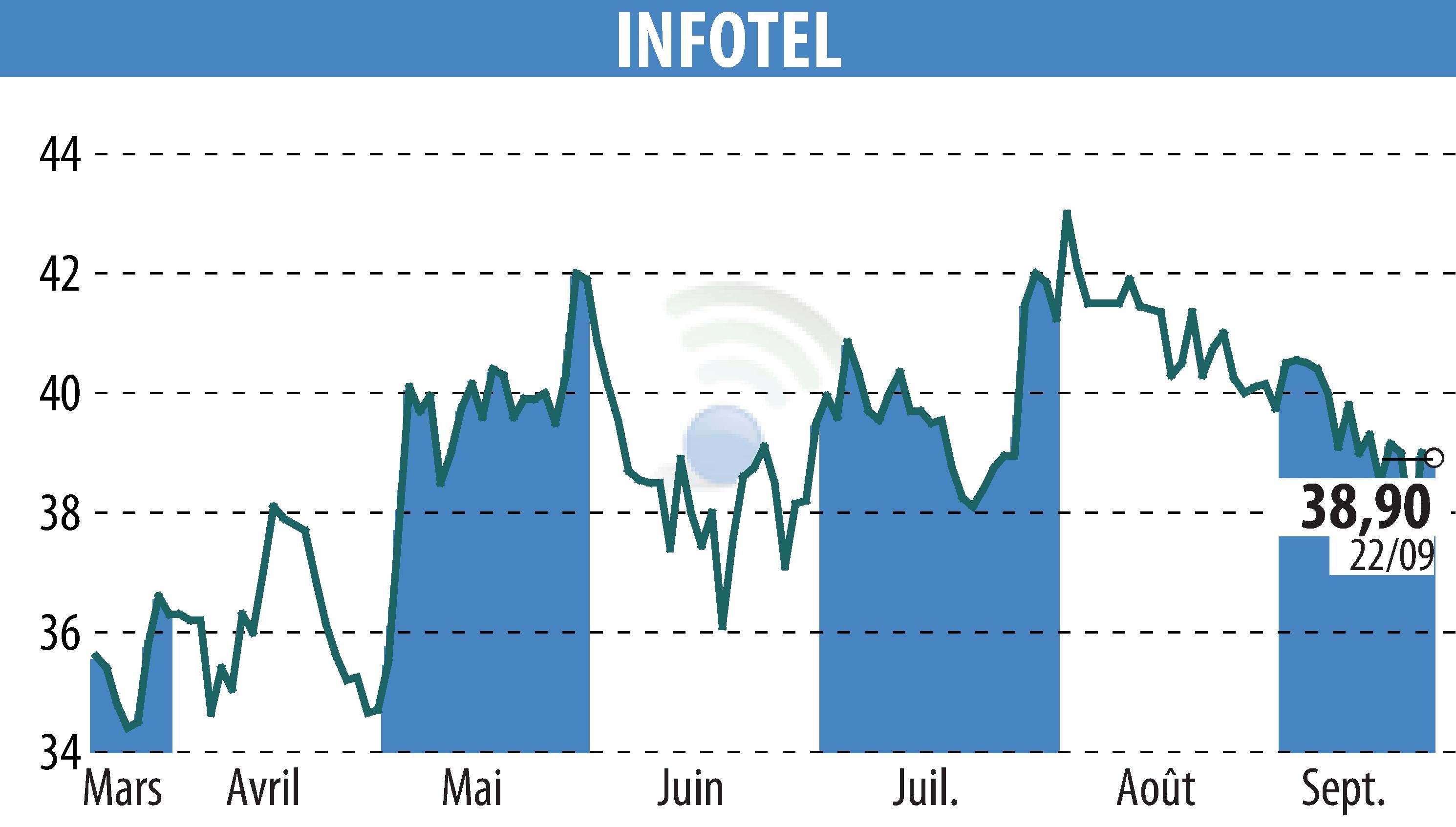 Stock price chart of INFOTEL (EPA:INF) showing fluctuations.