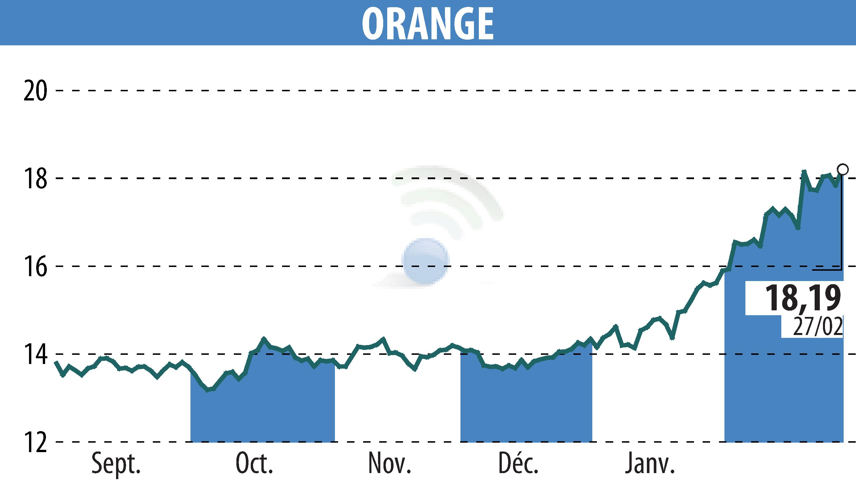 Graphique de l'évolution du cours de l'action ORANGE (EPA:ORA).