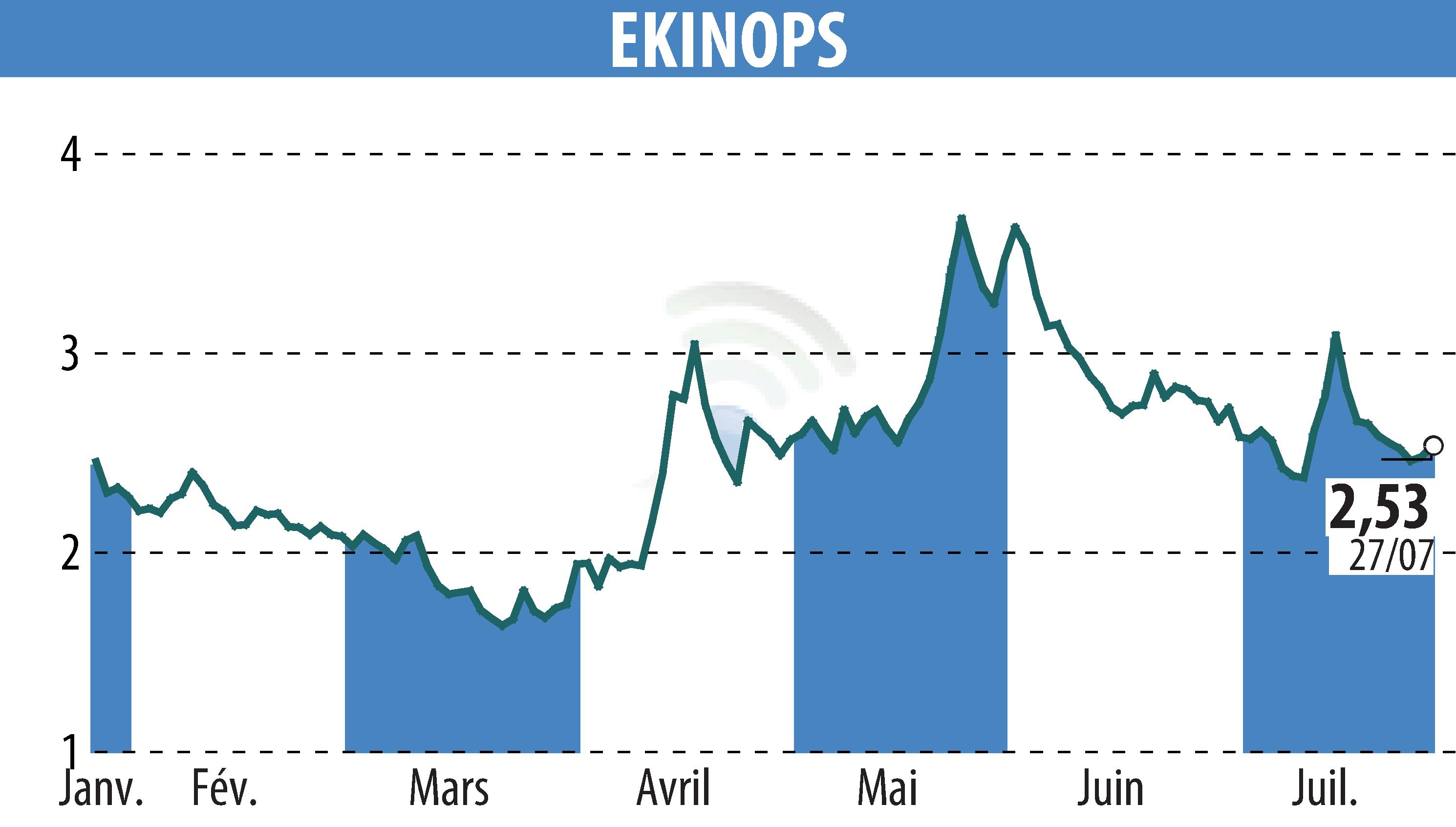 Stock price chart of EKINOPS (EPA:EKI) showing fluctuations.