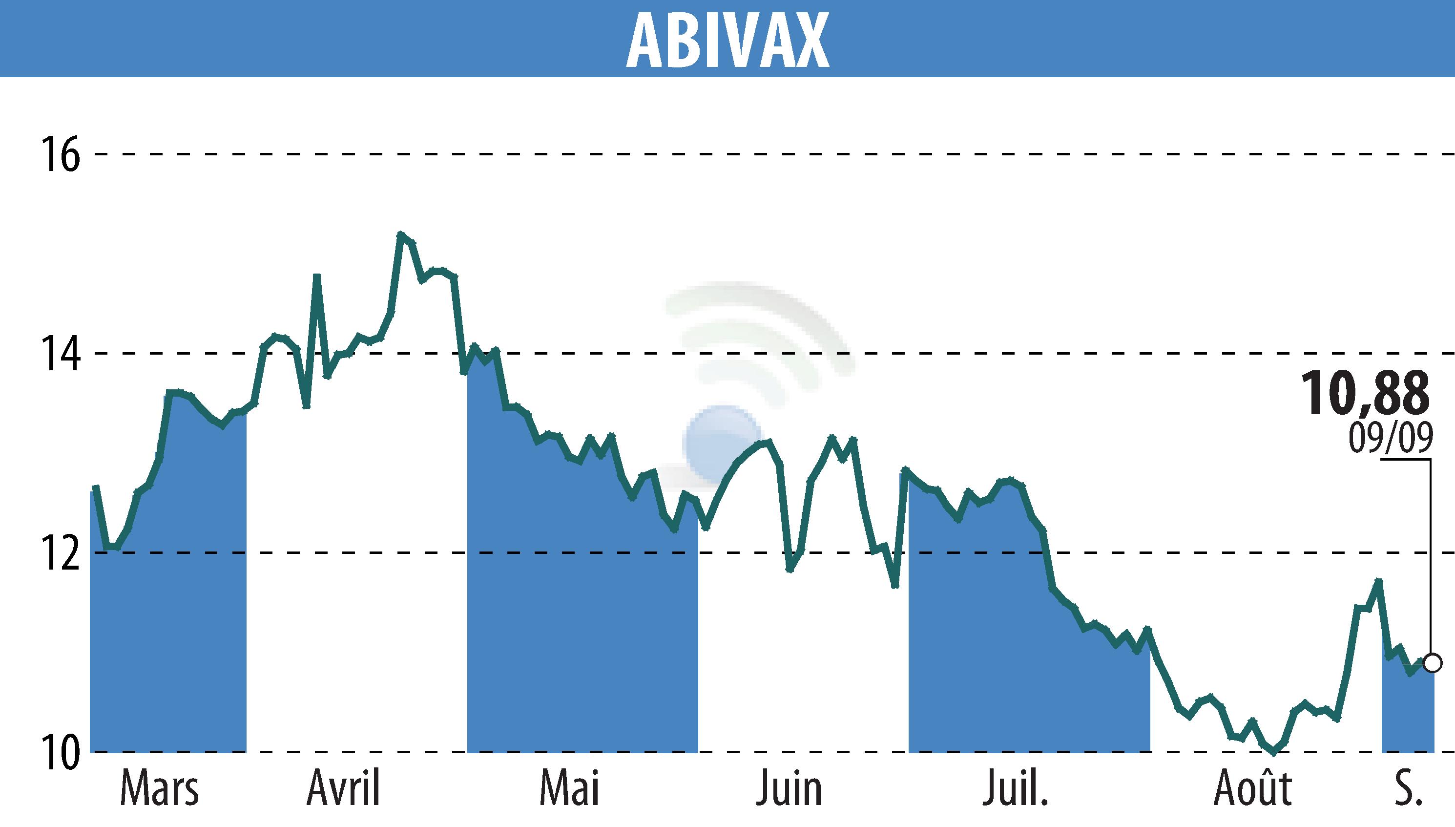 Stock price chart of ABIVAX (EPA:ABVX) showing fluctuations.