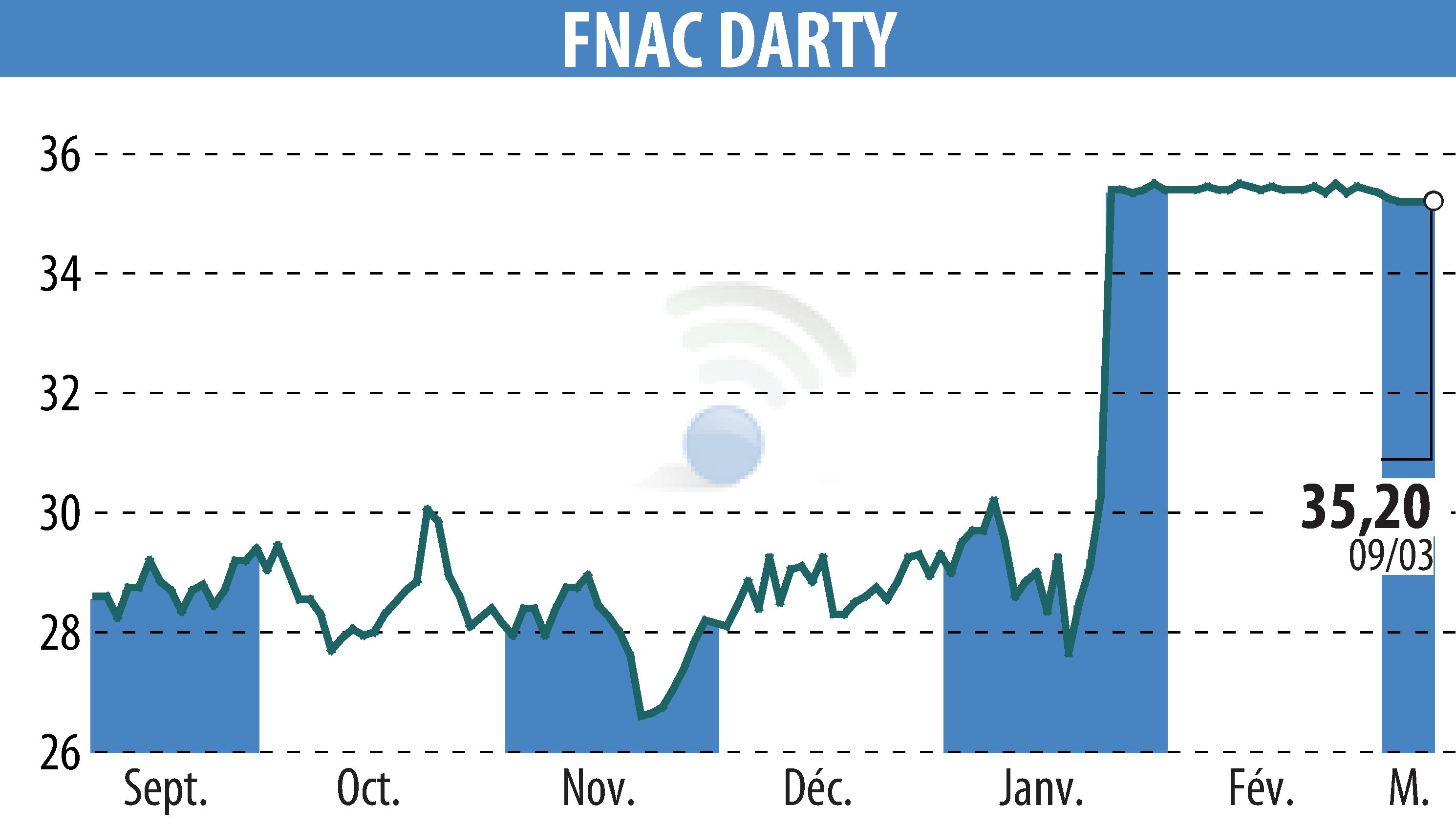 Graphique de l'évolution du cours de l'action GROUPE FNAC (EPA:FNAC).
