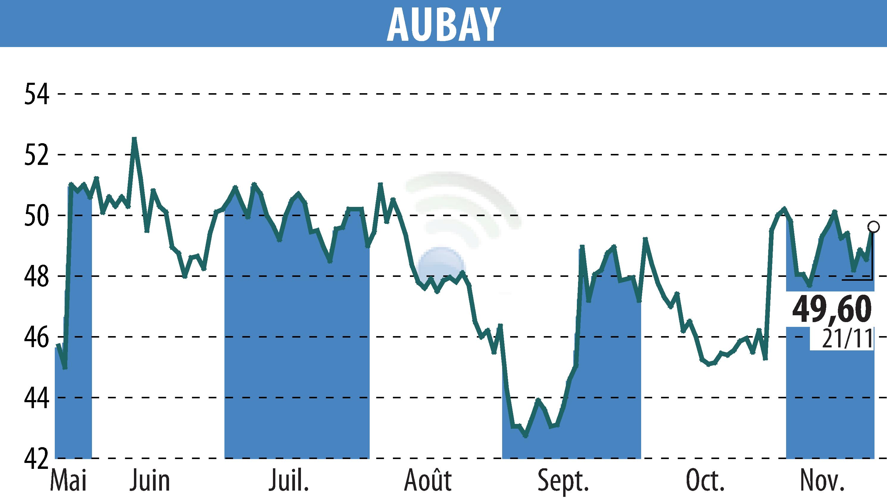 Graphique de l'évolution du cours de l'action AUBAY (EPA:AUB).
