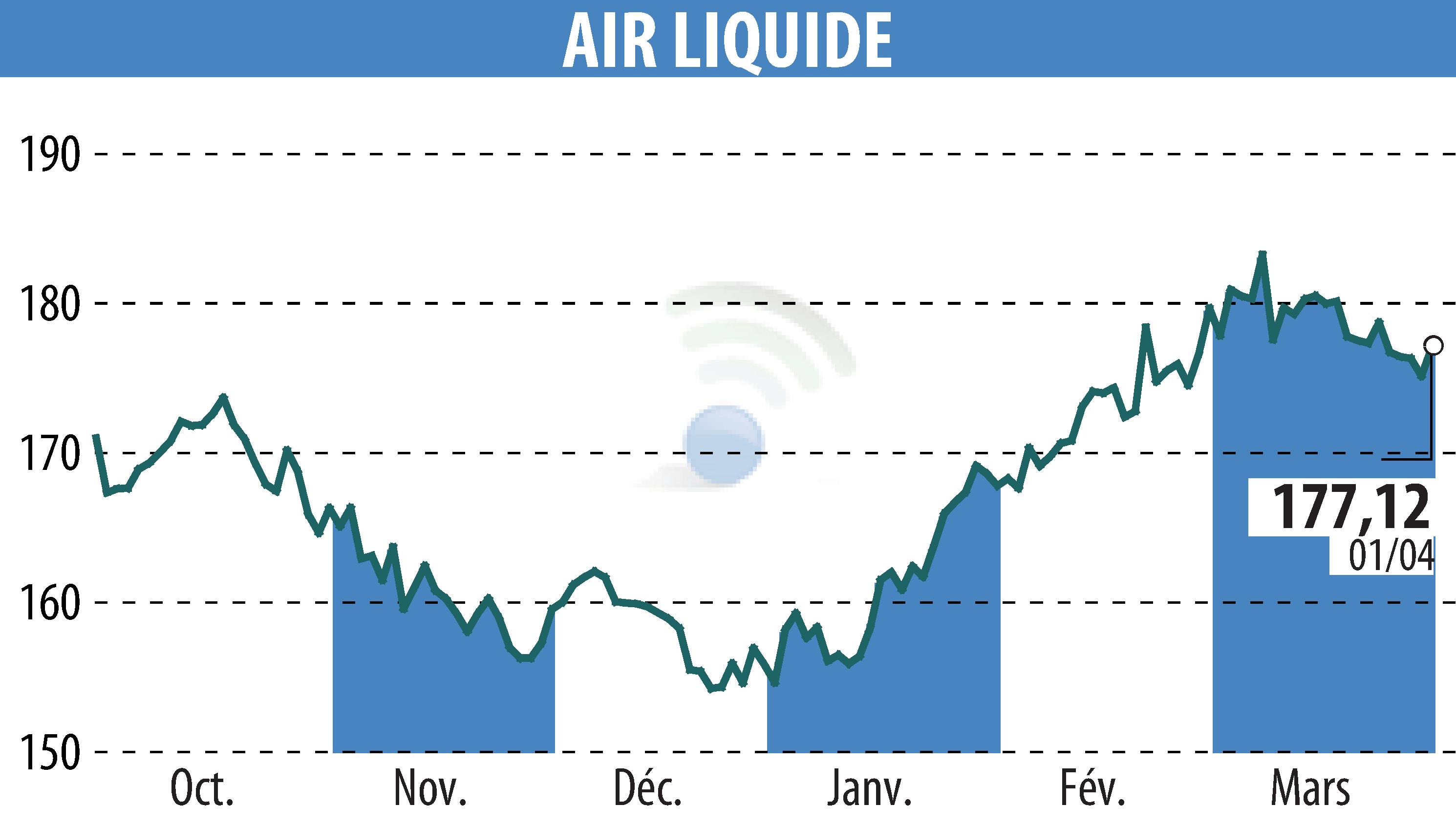 Stock price chart of AIR LIQUIDE (EPA:AI) showing fluctuations.