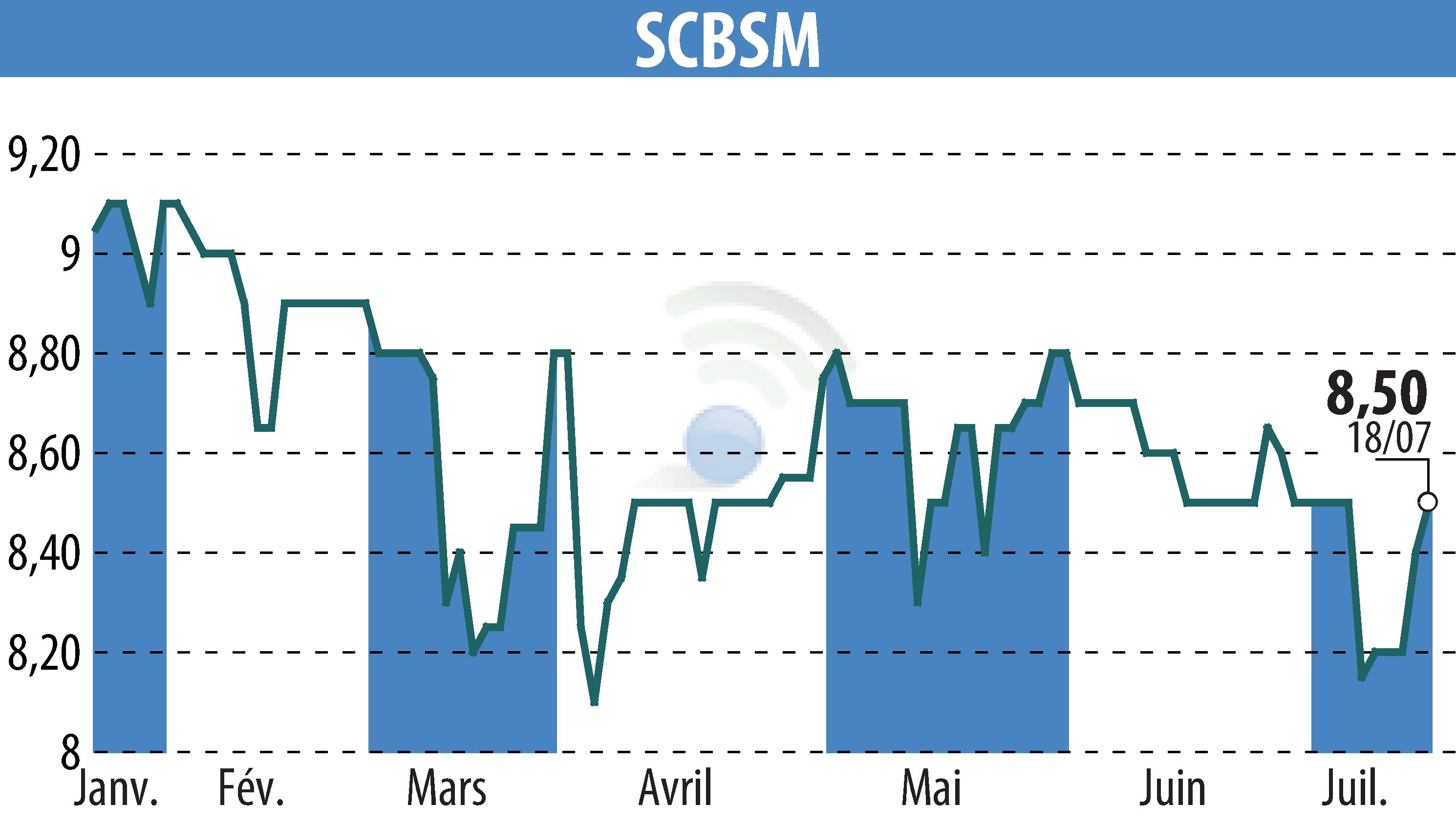 Stock price chart of SCBSM (EPA:CBSM) showing fluctuations.