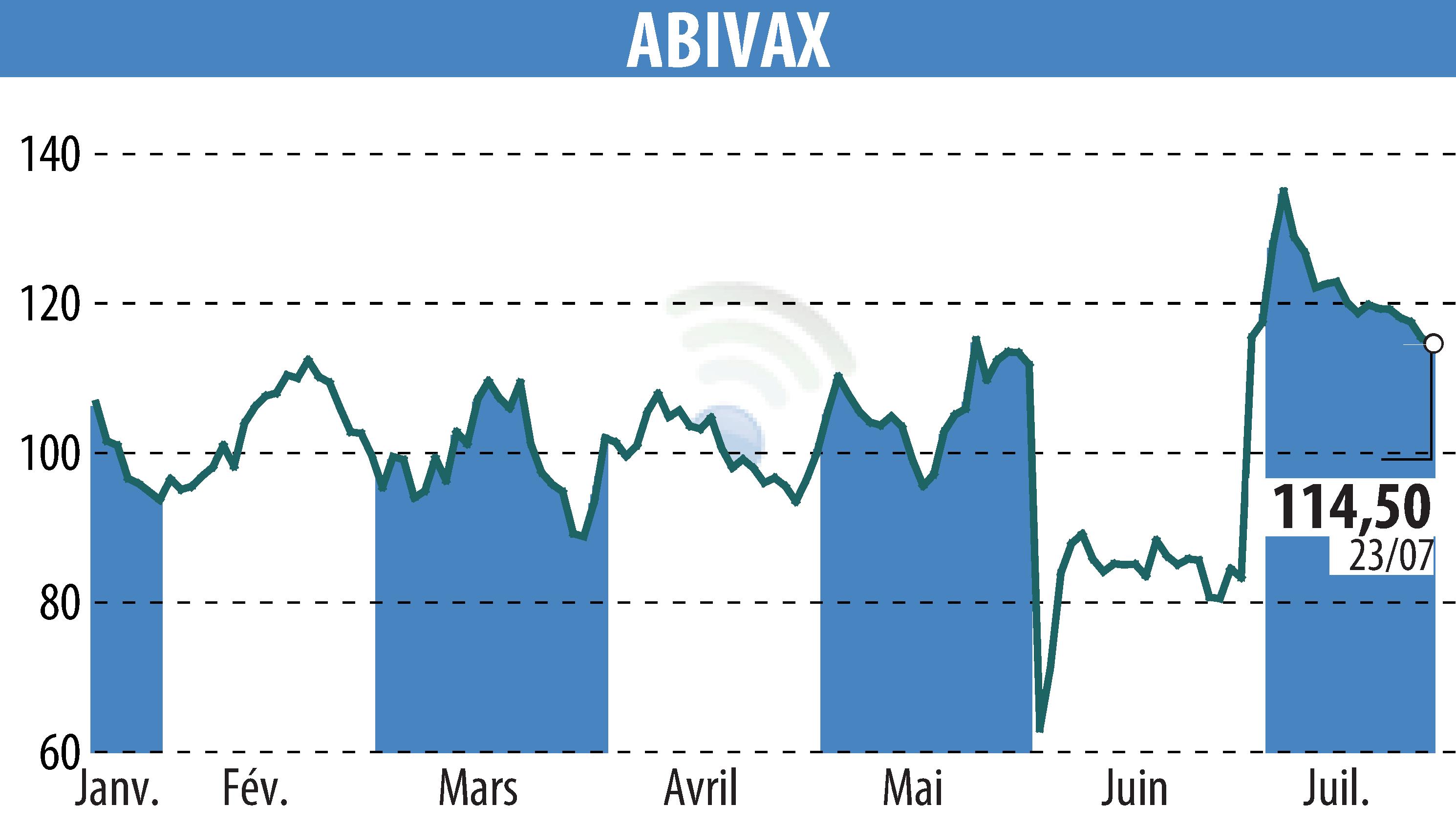 Stock price chart of ABIVAX (EPA:ABVX) showing fluctuations.