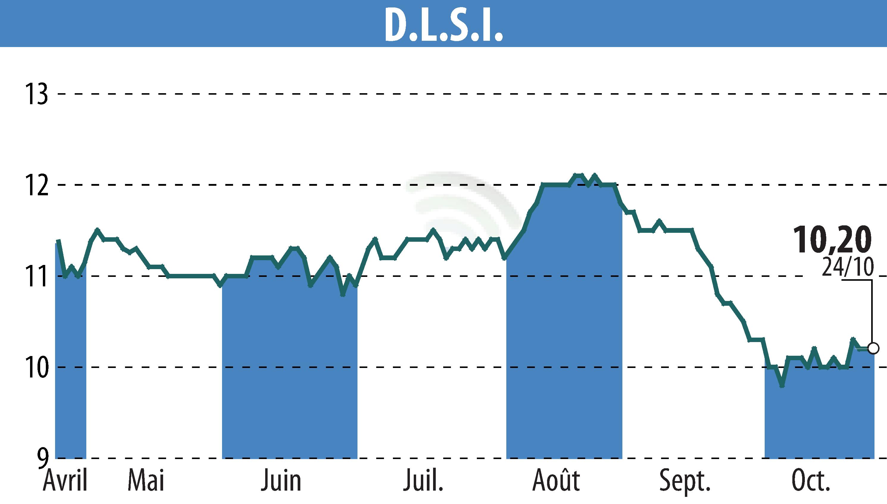 Graphique de l'évolution du cours de l'action DLSI (EPA:ALDLS).