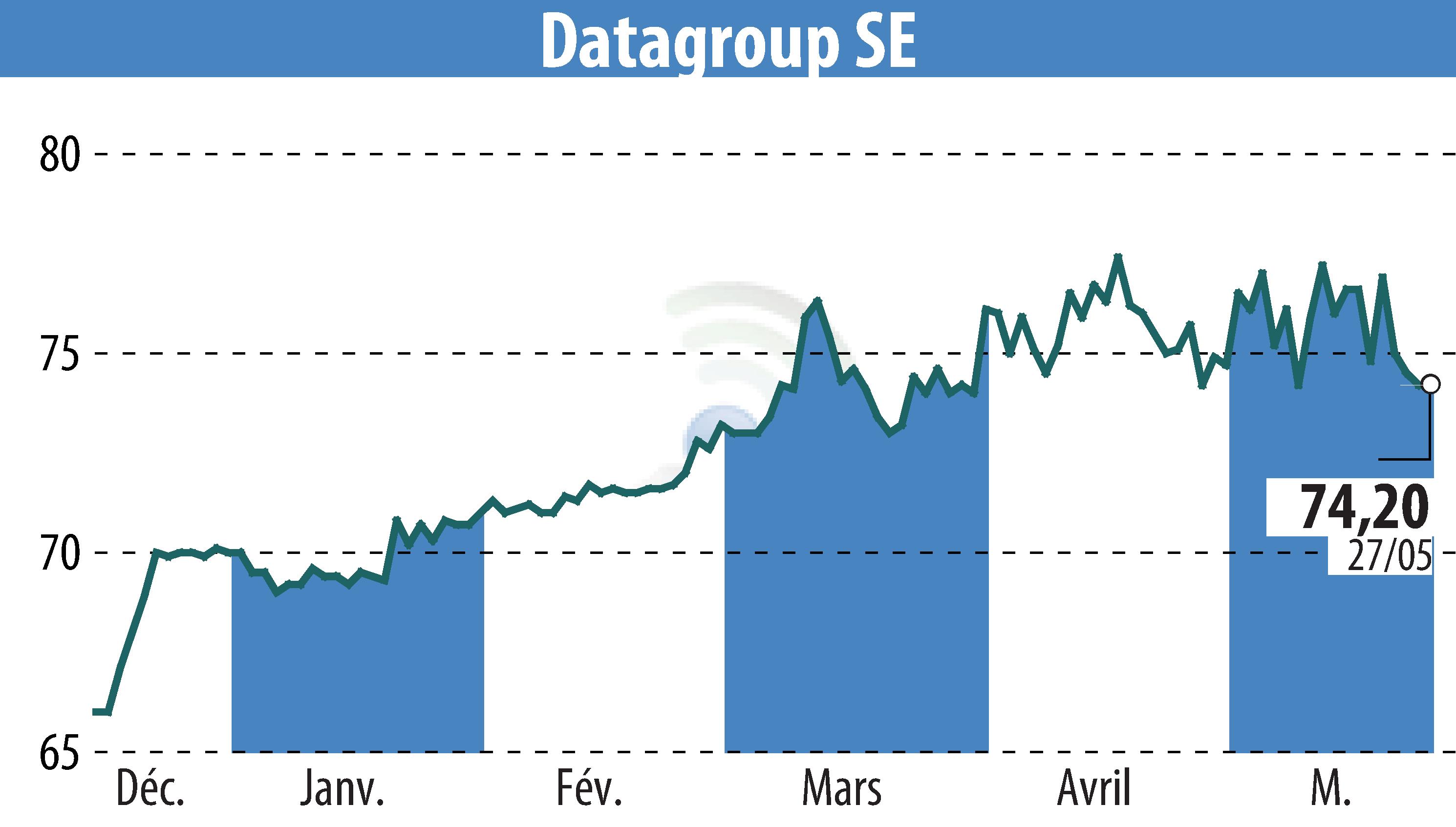 Stock price chart of DATAGROUP SE (EBR:D6H) showing fluctuations.