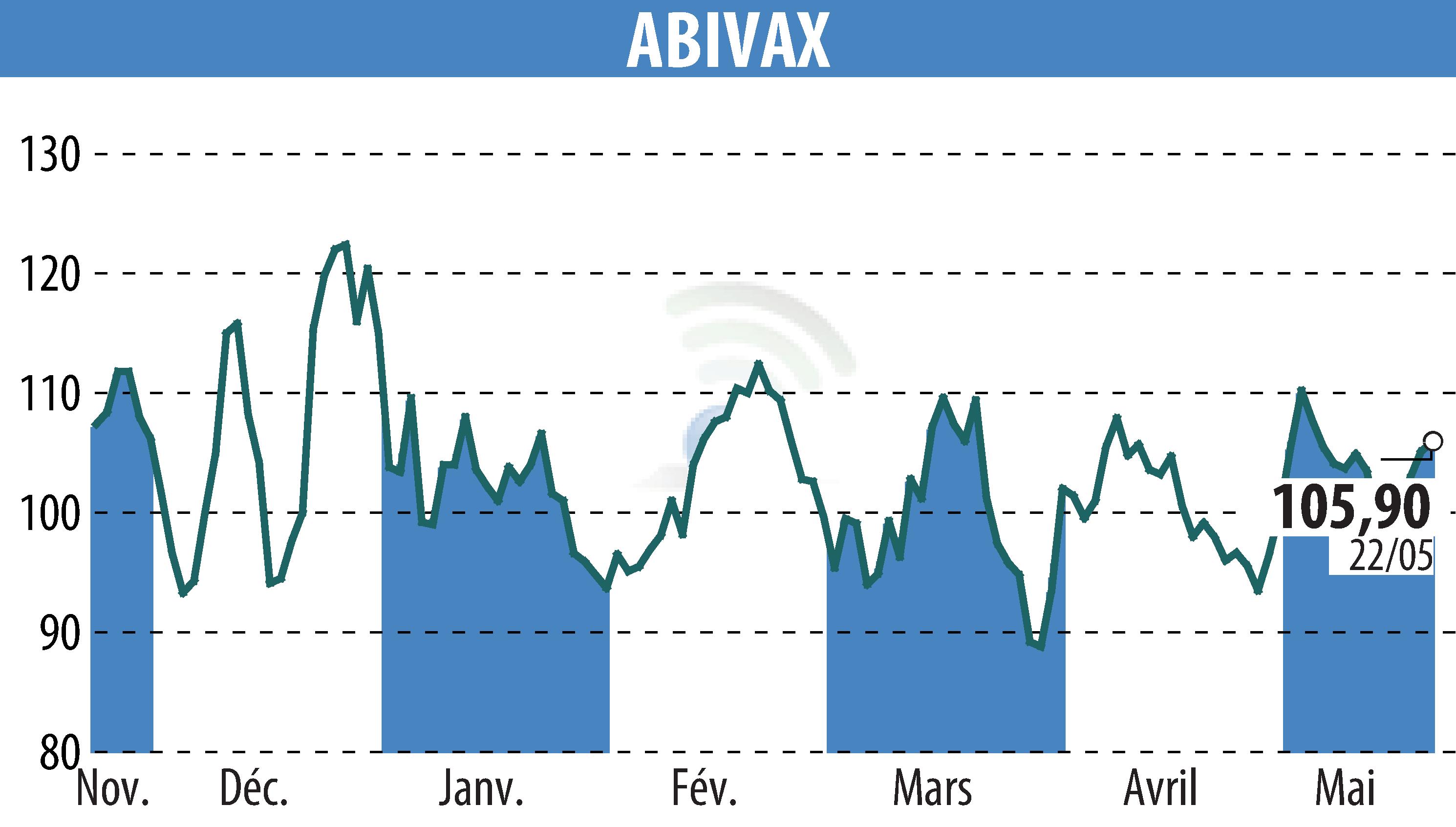 Graphique de l'évolution du cours de l'action ABIVAX (EPA:ABVX).
