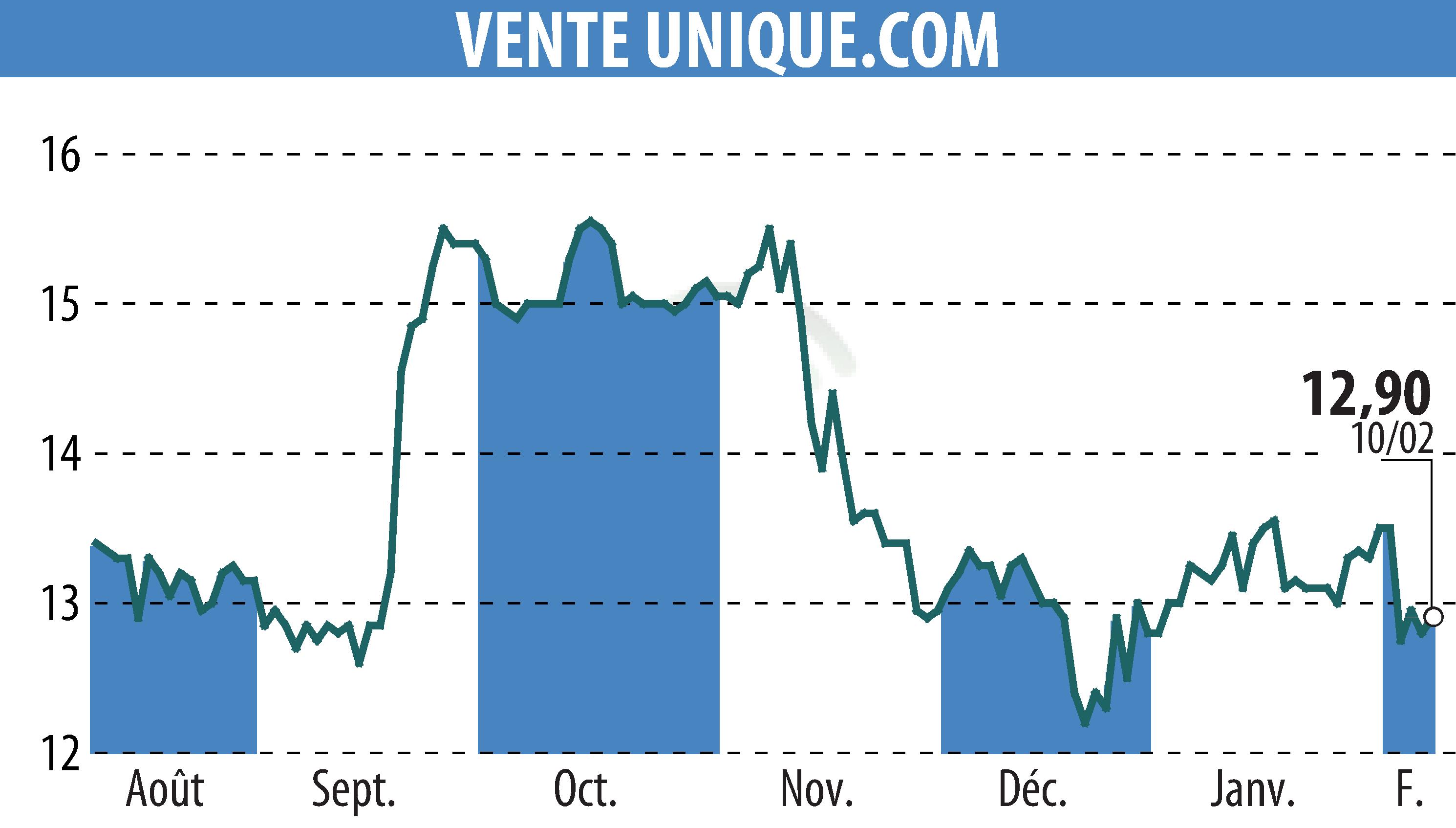 Graphique de l'évolution du cours de l'action VENTE UNIQUE.COM (EPA:ALVU).