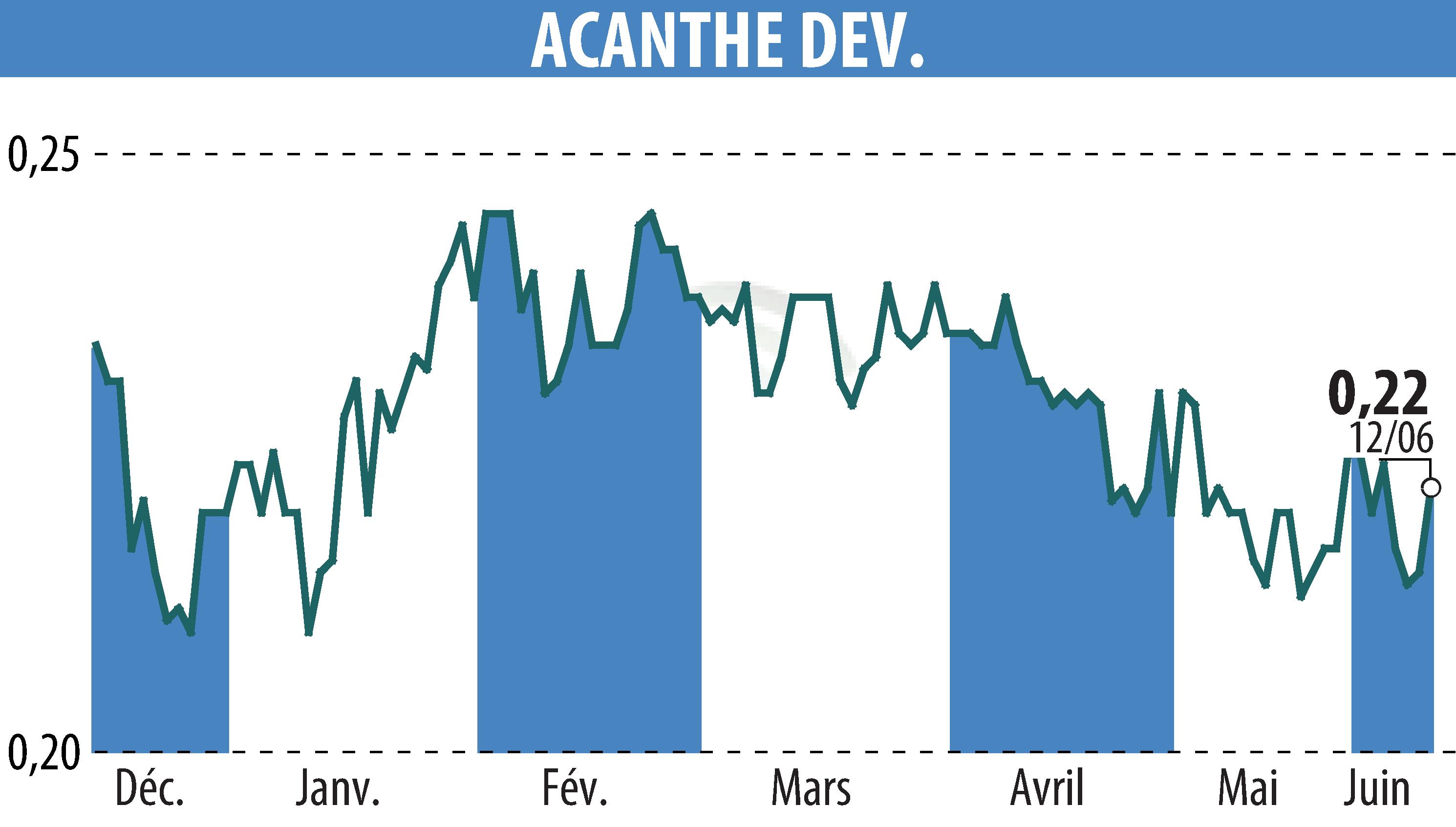 Stock price chart of ACANTHE DEVELOPPEMENT (EPA:ACAN) showing fluctuations.