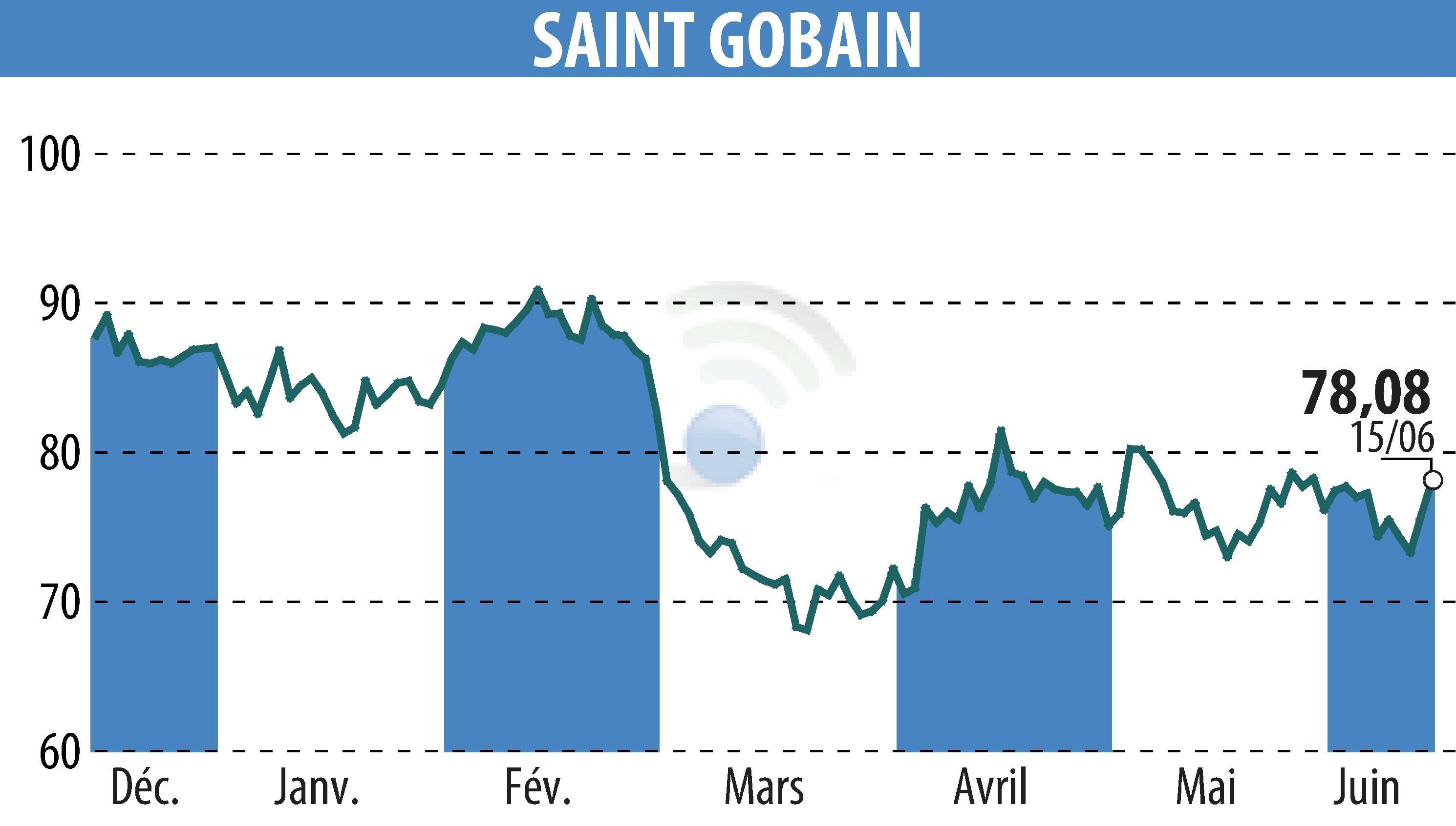 Graphique de l'évolution du cours de l'action SAINT-GOBAIN (EPA:SGO).