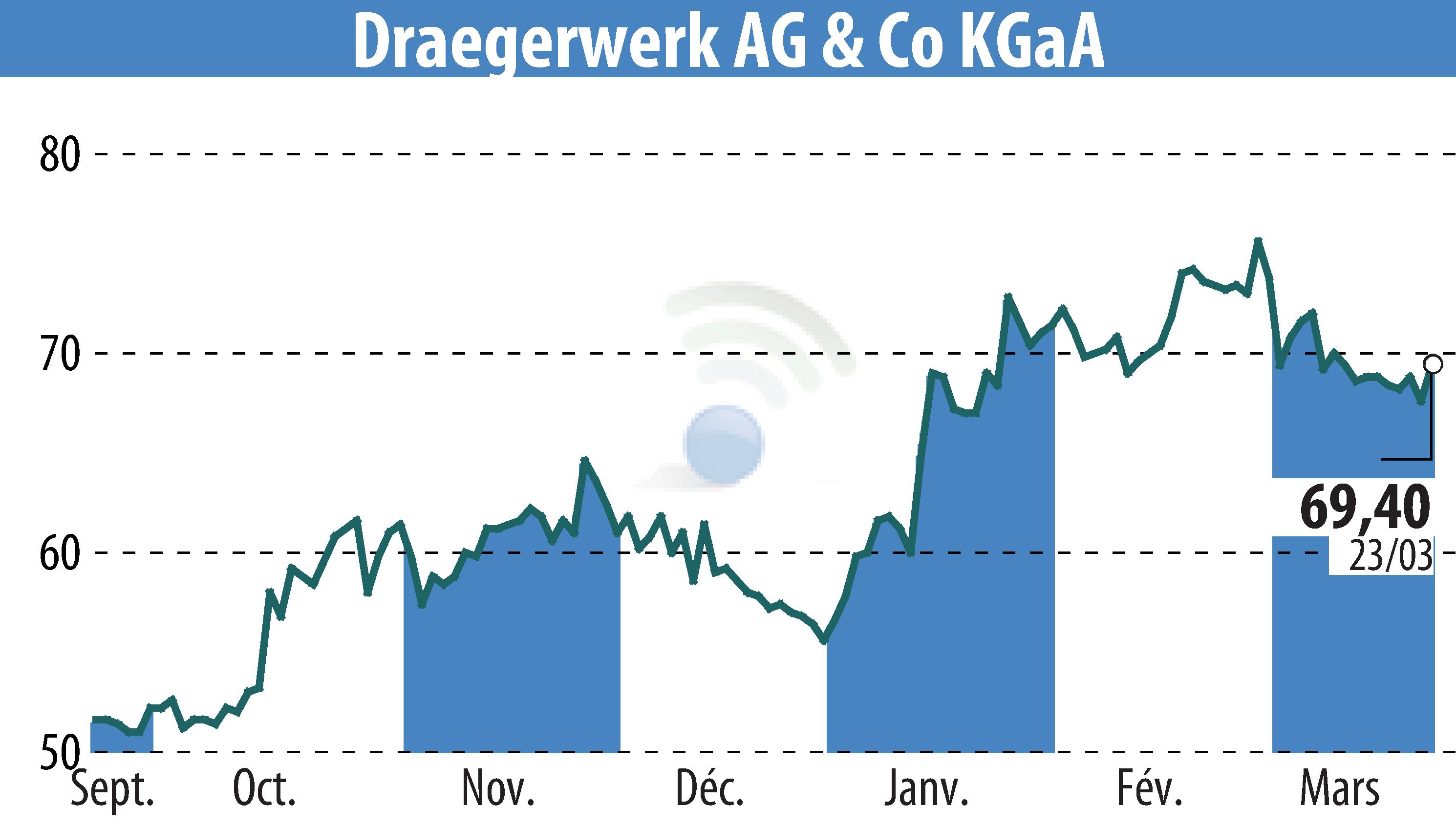 Stock price chart of Drägerwerk AG & Co. KGaA (EBR:DRW8) showing fluctuations.